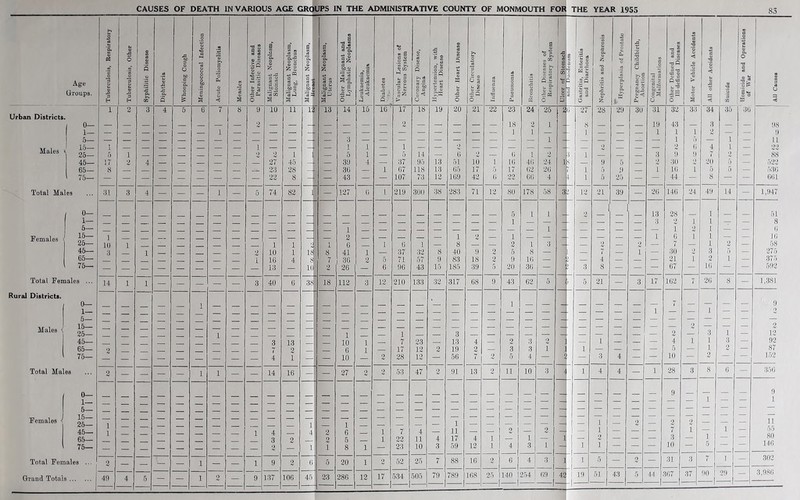 CAUSES OF DEATH IN VARIOUS AGE GROUPS IN THE ADMINISTRATIVE COUNTY OF MONMOUTH FOR THE YEAR 1955 83 Age Groups Urban Districts. Males v 0- 1- 5- 15- 25- 45- 65- 75- Total Males Females 0— I— 5— 15— 25— 45— 65— 75—i Total Females ... Rural Districts. 0— 1— 5— 15— 25— 45— 65— 75- Total Males 0— 1— 5— 15— 25— 45— 65— 75- Males \ Females < Total Females 1 1 m uberculosis, Respirator uberculosis, Other $ CS <u Q O IS CU 'u <y ja x Q. 'hooping Cough eningococcal Infection cute Poliomyelitis <D oi V ther Infective and Parasitic Diseases Malignant Neoplasm, Stomach alignant Neoplasm, Lung, Bronchus a O <D a 43 a 3 CsD ® alignant Neoplasm, Uterus ther Malignant and Lymphatic Neoplasms eukaemia, Aleukaemia -3 c3 ascular Lesions of Nervous System ovonary Disease, Angina ypertension, with Heart Disease ther Heart Disease ther Circulatory Disease eS N a <o 3 cn a s o 3 © o fl o ther Diseases of Respiratory System leer of Stomach s 3 □ © : 3 3 n = a astritis, Enteritis and Diarrhoea sphritis and Nephrosis hyperplasia of Prostate regDancy Childbirth, Abortion ongenital Malformations ther Defined and Ill-defined Diseases otor Vehicle Accidents 11 other Accidents <o ;s omicide and Operation of War a © m 3 (8 o Eh GO Q is a < a O 3 Si a O ►J Q O 33 j O O * Oi C D O i cu O O * CO 1 & i 2 3 4 5 6 7 8 9 10 11 12 13 14 15 16 17 18 19 20 21 22 23 24 25 2 s 27 28 29 30 31 32 33 34 35 30 1 9 18 ■i 2 1 1 8 — — — 19 43 1 1 1 5 3 9 — — 98 i 5 — — — 3 — m 1 2 — — -! — 3 1 5 1 1 — l 5 — — I 1 — 1 — — — 1 — 1L z 2 1 i z 14 0 9 i 9 3 i ** 3 9 9 7 9 88 17 ; 9 4 27 45 _1 — 39 4 — 37 95 13 51 10 1 10 40 24 1 ■> — 9 5 9 30 • > 20 5 — /)22 8 — 23 28 — 30 — 1 07 118 13 65 17 5 17 02 20 J i 5 9 1 10 I 5 5 — 536 — — — —• —| — — — 22 8 —1 — 43 — — 107 73 12 109 42 0 22 00 4 t i 5 25 — — 44 — 8 — — 601 ai 3 4 — — — 1 — 5 74 82 i — 127 0 1 219 30(1 38 283 71 12 80 178 58 3 ) 12 21 39 — 20 140 24 49 14 — 1,947 5 1 1 2 13 28 1 51 1 1 3 1 0 1 1 1 1 — — 8 i — — ~ 1 2 1 1 T — — 10 in 1 , 1 1 a 1 6 — 1 6 1 — 8 —; — 2 1 3 — 9 — 2 — 7 — 1 2 — 58 3 1 2 10 1 is 8 41 HI — 37 32 8 40 9 2 5 8 | — 7 — I — 30 9 3 5 — 275 1 16 4 a 7 36 2 5 71 57 9 83 18 2 9 10 — ) — 4 — — — 21 l 1 — 375 — — — — — — 13 id 2 26 — 6 96 43 15 1S5 39 5 20 30 — l 3 8 — — — 67 — 10 — — 592 14 1 1 H — — 3 40 6 38] 18 112 3 12 210 133 32 317 08 9 43 62 5 5 21 — 3 17 102 7 20 8 — 1.381 9 2 1 10 1 7 - 9 2 3 1 — 2 12 3 13 1 , 23 , 13 4 2 3 2 1 — — 4 i i 3 — 92 9. 7 2 6 1 — 17 12 2 19 2 — 3 3 i 1 — — — — 5 — 1 2 — 87 — — — — — — — — — 4 i — — 10 2 I 28 12 — 56 7 2 5 4 — — 3 4 — — 10 — 152 2 — ■ — i 1 — 14 16 — — 27 2 2 53 47 2 91 13 2 11 10 3 < 1 4 4 — 1 28 3 8 6 — 350 9 — — — 9 1 — — — — — — — — — — — — — — — — t — —! — — — — — — — — — — — 1 , | — • — — — _ — — — — — — — — — — — — 1 1 — — — — — — — 1 4 — 1 4 2 1 6 — i 7 4 z 1 11 , j 2 | 2 — 1 1 1 z 2 z 7 1 1 5 T — 11 55 80 140 — — — — — — — 3 2 2 1 2 1 5 8 i i 22 23 11 10 4 3 17 59 4 12 i i i 4 1 1 3 i i — 1 1 — — - 3 10 — — 1 - 1 — 2 — — — — i — — 1 9 2 G 5 20 i 2 52 25 7 88 16 2 | 6 1 4 3 i 1 5 — 2 — 31 3 7 1 i — 302 — — — 17 534 505 1 ! 1 -1 1- — 1- 1- 3,980