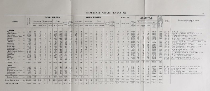VITAL STATISTICS FOR THE YEAR 1955. 84 District Estimated Population. LIVE BIRTHS STILL BIRTHS DEATHS INI MOI lANTILE 1TALITY. Tuberculosis Death-rate (Pulmonary and non- Pulmonary) per 1000 of estimated population. AREA District Medical Officer of Health at End of 1955 Legitimate Illegitimate Total Grand Total Rate per 1000 of popula- tion Legitimate Illegitimate Total I Grand i Total ■ Rate 'per 1000 1 of popula- 1 tion Male Female Total Rate per 1000 of popula- tion Deaths ui der 1 year of age. Male Female Male Female Mah Female Male Female Male Female Male Female Leg. llleg imu e. Total. Rate per 1.000 Live births. URBAN. Abercarn 18490 156 152 4 1 160 153 313 16-93 4 4 — 4 4 8 004 119 105 224 12-12 9 — 9 28-76 0-16 No. 3 H. V. M. Jones, m.d., b.s., d.p.h. Abergavenny 8970 57 62 6 0 63 65 128 14-: 7 3 1 3 1 4 0-45 57 49 106 11-81 3 1 4 31-25 o-n No. 10 Sadie M. R. Harvey, m.il, h.ch., b.sc., d.p.ii. Abertillery 26870 201 173 7 5 208 178 386 14-37 12 9 — — 12 9 21 0-78 209 137 346 12-88 12 — 12 31-09 0-22 No. 5 J Walters Bowen, m.b., b.ch., d.p.h. Bedwas and Machen 9520 75 92 6 . 4 81 96 177 18-59 5 4 s — 5 4 9 0-99 62 33 95 9-98 6 — 6 33-90 0-21 No. 6 K. P. Giles, m.b., cii.b., d.p.ii Bedwellty 28120 242 236 9 5 251 241 492 17-50 9 6 — — 9 6 15 0-53 181 138 319 11-34 21 1 44-72 0-21 No. 2 R. A. Hoey, m.r.c.s., l.r.c.p., d.p.h. Blaenavon 9490 52 51 — 1 52 52 104 10-96 •2 1 — — 2 1 3 0-32 94 65 159 16-76 6 — 6 57-71 — No. 7 F. J. Hallinan, m.b.e., m.b., bch., b.a.o., d.p.h. Caerleon 3980 20 17 1 — 21 17 38 9-55 — r — ■— s 1 n 025 36 30 06 16 5S — — — — 0-50 No. 8 Evelyn D. Owen, m.b., b.s., m.r c.s., l.r.c.p., d.p.h Chepstow 5930 46 43 — 4 46 47 93 15-68 4 2 — — 4 2 6 1-01 60 25 85 14-33 4 — 4 43 01 0-51 No. 9 E. N. Dowell, m.r.c.s., l.r.c.p., d.p.ii. Cwmbran 17100 192 181 5 6 197 187 384 22-46 6 5 — 1 6 6 12 0-7 93 82 175 1023 11 — n 28 65 o-oo No. 8 Evelyn D. Owen, m.b., b.s., m.r c.s., l.r.c.p., d.p.ii Ebbw Vale 28420 222 166 8 4 230 170 400 1407 7 5 — 7 5 12 0-42 194 155 349 12-28 14 i 15 37-50 0-21 No. 4 Thos Stephens, m.c., b.sc. mr.c.s., l.r.c.p. Monmouth 5720 48 38 2 1 50 39 89 1556 1 — 1 — 2 — 2 0-35 38 31 69 1206 O 1 4 44-94 — No. 9 E. N. Dowell, m.r.c.s., l.r.c.p., d.p.h. Mynyddislwyn ... 15170 126 140 3 3 129 143 272 17-93 3 8 — — 3 8 u 0-73 100 48 148 9-82 5 s 5 1839 0.20 No. 3 H. V. M. Jones, m.b., b.s., d.p.h. Nantyglo and Blaina 11120 68 68 3 - 4 71 72 143 12-86 4 3 — — 4 3 7 0-63 79 56 135 12-14 5 I 6 41-97 0.27 No. 5 J. W'alters Bowen, m.b., b.ch., d.p.h. Pontypo 1 41660 286 266 8 3 294 269 563 13-51 9 10 — 9 10 19 0-46 292 218 510 12-25 20 — 20 35-52 0-07 No. 7 F. J. Hallinan, m.b.e., m.b., b.ch. b.a.o., d.p.h. 8850 50 94 5 1 55 65 120 13-56 — 2 — — — 2 2 0-23 72 41 113 12-77 5 1 6 50-00 0-34 No. 1 M. J. Donelan, m.b., b.ch., d.p.h. 14760 99 102 9 Si, 101 105 206 13-96 — 3 — — 1 1=1 3 3 0-2 101 05 166 11-25 2 — 2 9-71 0-07 No. 6 K. P. Giles, m.b., cii.b. d.p.h. 20150 144 127 2 9 146 129 275 13 65 8 5 2 10 5 15 0-74 152 95 247 12-26 14 — 14 50-91 030 No. 1 M. J. Donelan, m.b., b.ch., d p.h. Usk 1680 8 18 ;. — 8 13 26 15-48 — p-fS— — ; m ggj j — 8 8 16 9-52 1 — 1 38-04 — No. 10 Sadie M. R. Harvey, m.b., b.ch., b.sc., d.p.h. Urban Totals 276000 2092 1996 71 50 2163 2046 4209 15-25 77 69 3 1 80 70 150 054 1947 1381 3328 1206 143 6 149 3540 0.14 RURAL. 8480 66 71 2 2)w 68 73 141 16 63 2 2 2 0-24 123 101 221 20-41 8 jj 21-27 0-12 No. 10 Sadie M. R. Harvey, m.b., b.ch., b.sc., d.p.h. Chepstow 10420 76 89 4 ; 6- ' 80 95 175 16-7 9 2 2 _ 2 2 4 03S 73 55 128 12-28 4 5 28-57 0-19 No. 9 E. N. Dowell, m.r.c.s., l.r.c.p., d.p.h. Magor & St. Mellons 13780 109 95 2 1 111 90 207 15u2 E 1 ■ 1 — 1 007 69 SO 149 1081 2 9-66 — No. 6 K. P. Giles, m.b., cii.b. d.p.h. 5890 40 28 2 1 42 29 71 1206 3 2 3 0 5 0-85 34 29 63 1069 4 — 4 56-33 — No. 9 E. N. Dowell, m.r.c.s., l.r.c.p., d.p.h. Pontypool 6930 46 64 2 i 48 65 113 10-31 1 — 1 — 1 0-14 57 37 94 13-56 4 — 4 35-40 0 14 No. 7 Sadie M. K. Harvey, m.b., b.ch., b.sc., d.p.h. Rural Totals 45500 337 347 12 11 349 308 707 15-63 9 4 — . — 9 4 13 029 356 302 658 14-46 17 1 18 25-45 0'09 Grand Totals, 1955 321500 2429 2343 83 61 2512 2404 4916 15-29 86 73 3 1 89 74 1C3 051 2303 1683 3986 — 12-4 160 7 167 33-97 0TG Totalt for Tear 1954 S20800 £626 2437 86 71 2711 2508 6S19 16-26 77 66 4 3 81 69 150 0'/t7 2137 IV 0 8\