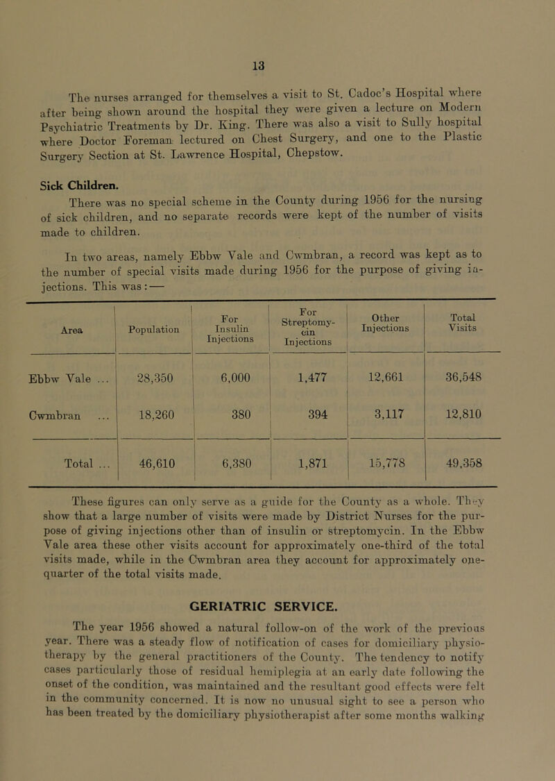 The nurses arranged for themselves a visit to St. Cadoc s Hospital where after being shown around the hospital they were given a lecture on Modern Psychiatric Treatments by Dr. King. There was also a visit to Sully hospital where Doctor Foreman lectured on Chest Surgery, and one to the Plastic Surgery Section at St. Lawrence Hospital, Chepstow. Sick Children. There was no special scheme in the County during 1956 for the nursing of sick children, and no separate records were kept of the number of visits made to children. In two areas, namely Ebbw Vale and Cwmbran, a record was kept as to the number of special visits made during 1956 for the purpose of giving in- jections. This was: — Area Population For Insulin Injections For Streptomy- cin Injections Other Injections Total Visits Ebbw Vale ... 28,350 6,000 1,477 12,661 36,548 Cwmbran 18,260 380 394 3,117 12,810 Total ... 46,610 6,380 1 1,871 15,778 49,358 These figures can only serve as a guide for the County as a whole. They show that a large number of visits were made by District Nurses for the pur- pose of giving injections other than of insulin or streptomycin. In the Ebbw Vale area these other visits account for approximately one-third of the total visits made, while in the Cwmbran area they account for approximately one- quarter of the total visits made. GERIATRIC SERVICE. The year 1956 showed a natural follow-on of the work of the previoas year. There was a steady flow of notification of cases for domiciliary physio- therapy by the general practitioners of the County. The tendency to notify cases particularly those of residual hemiplegia at an early date following the onset of the condition, was maintained and the resultant good effects were felt in the community concerned. It is now no unusual sight to see a person who has been treated by the domiciliary physiotherapist after some months walking