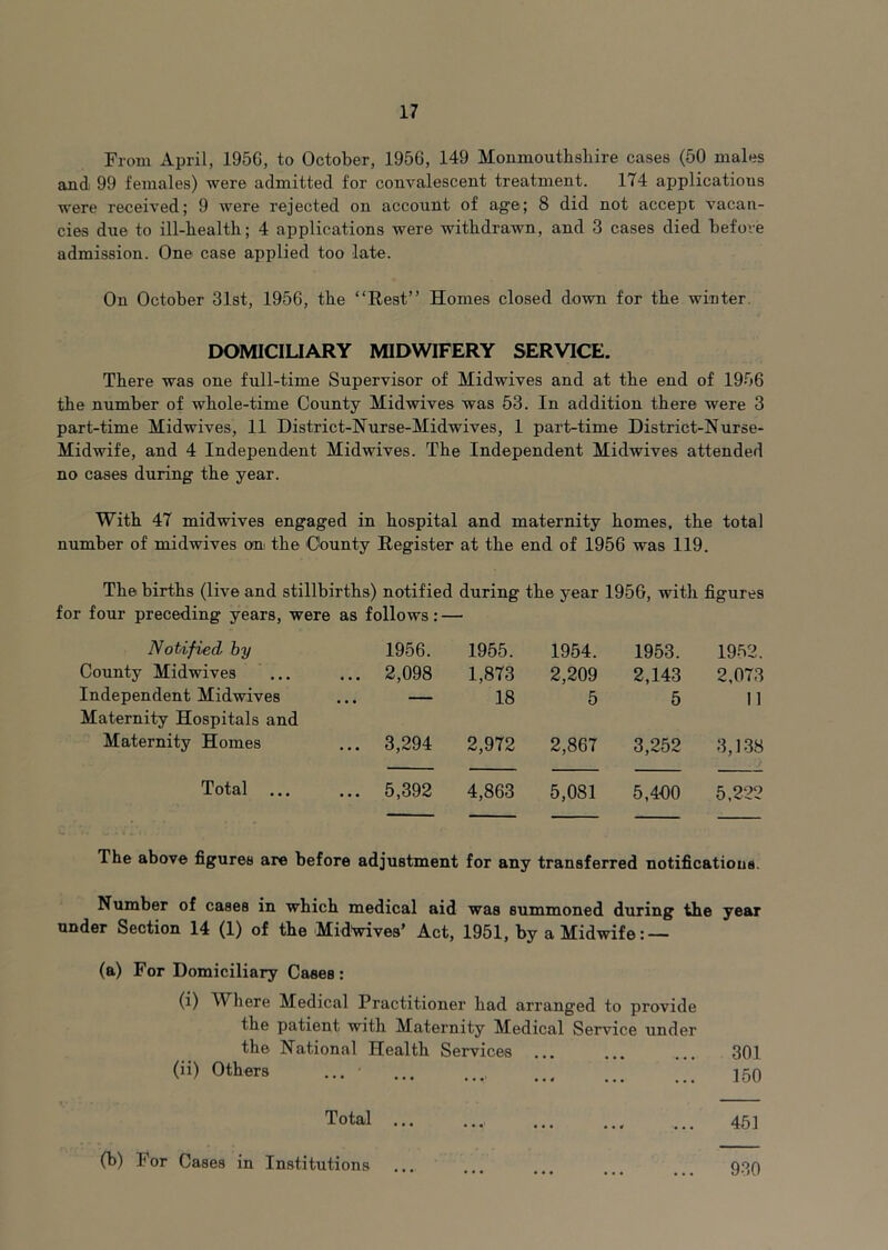 From April, 1956, to October, 1956, 149 Monmouthsbire cases (50 males and 99 females) were admitted for convalescent treatment. 174 applications were received; 9 were rejected on account of age; 8 did not accept vacan- cies due to ill-bealth; 4 applications were withdrawn, and 3 cases died before admission. One case applied too late. On October 31st, 1956, the “Rest” Homes closed down for the winter. DQMICIUARY MIDWIFERY SERVICE. There was one full-time Supervisor of Midwives and at the end of 1956 the number of whole-time County Midwives was 53. In addition there were 3 part-time Midwives, 11 District-Hurse-Midwives, 1 part-time District-Nurse- Midwife, and 4 Independent Midwives. The Independent Midwives attended no cases during the year. With 47 midwives engaged in hospital and maternity homes, the total number of midwives oni the County Register at the end of 1956 was 119. The births (live and stillbirths) notified during the year 1956, with figures for four preceding years, were as follows: — Notified hy 1956. 1955. 1954. 1953. 1952. County Midwives ... 2,098 1,873 2,209 2,143 2,073 Independent Midwives ... 18 5 5 11 Maternity Hospitals and Maternity Homes ... 3,294 2,972 2,867 3,252 3,138 Total ... ... 5,392 4,863 5,081 5,400 5,222 The above figures are before adjustment for any transferred notifications. Number of cases in which medical aid was summoned during the year under Section 14 (1) of the Mid>wives’ Act, 1951, by a Midwife: — (a) For Domiciliary Cases: (i) Where Medical Practitioner had arranged to provide the patient with Maternity Medical Service under the National Health Services ... ... ... 301 (ii) Others ... 150 451 Total (b) For Cases in Institutions 930