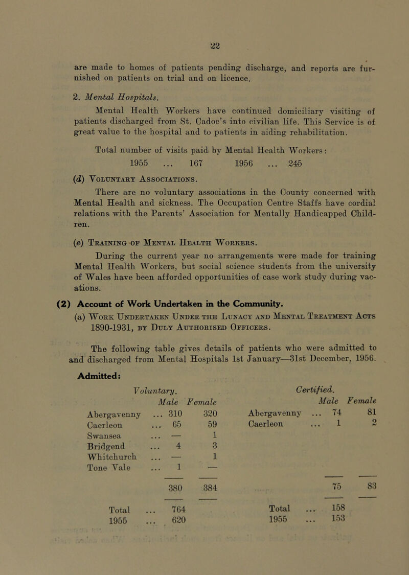 are made to homes of patients pending discharge, and reports are fur- nished on patients on trial and on licence. 2. Mental Hospitals. Mental Health Workers have continued domiciliary visiting of patients discharged from St. Cadoc’s into civilian life. This Service is of great value to the hospital and to patients in aiding rehabilitation. Total number of visits paid by Mental Health Workers: 1955 ... 167 1956 ... 245 (d) VoLTnsrTARY Associations. There are no voluntary associations in the County concerned with Mental Health and sickness. The Occupation Centre Staffs have cordial relations with the Parents’ Association for Mentally Handicapped Child- ren. (e) Training OF Mental Health Workers. During the current year no arrangements were made for training Mental Health Workers, but social science students from the university of Wales have been afforded opportunities of case work study during vac- ations. (2) Account of Work Undertaken in the Conununity. (a) Work Undertaken Under the Lunacy and Mental Treatment Acts 1890-1931, BY Duly Authorised Officers. The following table gives details of patients who were admitted to and discharged from Mental Hospitals 1st January—31st December, 1956. Admitted: V oluntary. Certified. Male Female Male Female Abergavenny ... 310 320 Abergavenny ... 74 81 Caerleon ... 65 59 Caerleon 1 2 Swansea ... — 1 Bridgend 4 3 Whitchurch ... — 1 Tone Vale 1 — 380 384 75 83 Total 764 Total ... 158 1955 620 1955 ... 153