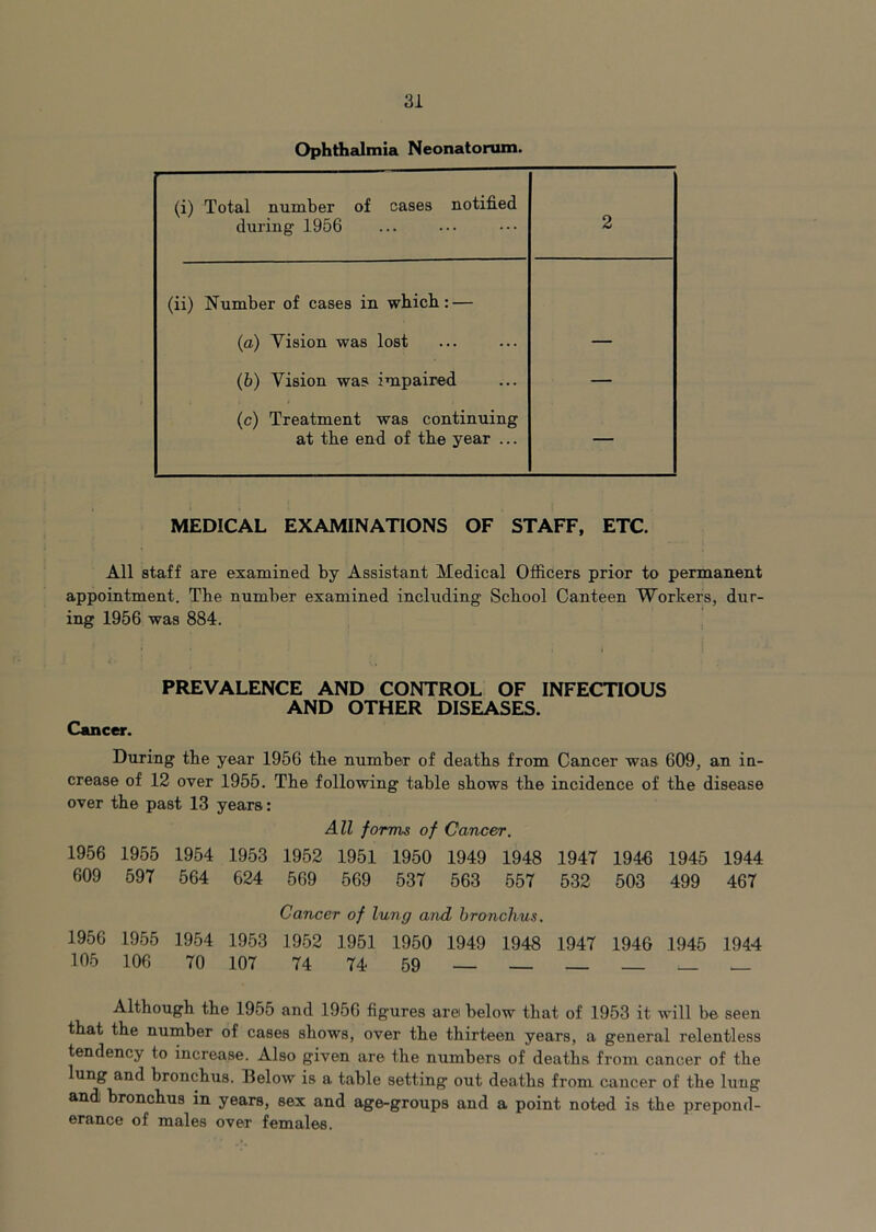 Ophthalmia Neonatorum. (i) Total number of cases notified during 1956 2 (ii) Number of cases in which: — (a) Vision was lost — (6) Vision was impaired — (c) Treatment was continuing at the end of the year ... MEDICAL EXAMINATIONS OF STAFF, ETC. All staff are examined by Assistant Medical Officers prior to permanent appointment. The number examined including School Canteen Workers, dur- ing 1956 was 884. , Cancer. PREVALENCE AND CONTROL OF INFECTIOUS AND OTHER DISEASES. During the year 1956 the number of deaths from Cancer was 609, an in- crease of 12 over 1955. The following table shows the incidence of the disease over the past 13 years: All forms of Cancer. 1956 1955 1954 1953 1952 1951 1950 1949 1948 1947 194fi 1945 1944 609 597 564 624 569 569 537 563 557 532 503 499 467 Cancer of lung and bronchus. 1956 1955 1954 1953 1952 1951 1950 1949 1948 1947 1946 1945 1944 105 106 70 107 74 74 59 ..... —■ - Although the 1955 and 1956 figures are below that of 1953 it will be seen that the number of cases shows, over the thirteen years, a general relentless tendency to increase. Also given are the numbers of deaths from cancer of the lung and bronchus. Below is a table setting out deaths from cancer of the lung and bronchus in years, sex and age-groups and a point noted is the prepond- erance of males over females.