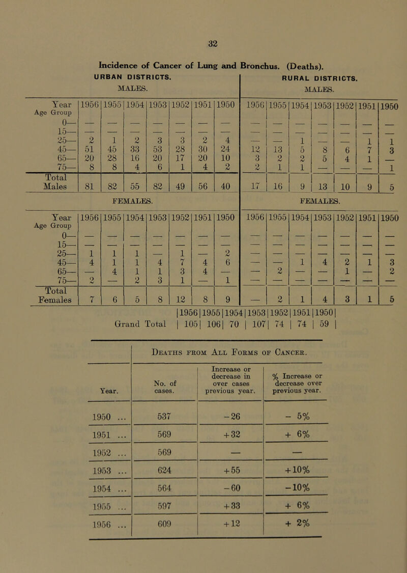 119561195511954119531195211951j1950] Grand Total j 105| 106| 70 | 107| 74 | 74 | 59 j Deaths from All Forms of Cancer. Year. No, of cases. Increase or decrease in over cases previous year. % Increase or decrease over previous year. 1950 ... 537 -26 - 5% 1951 ... 569 + 32 + 6% 1952 ... 569 — — 1953 ... 624 + 55 + 10% 1954 ... 564 -60 -10% 1955 ... 597 + 33 + 6% 1956 ... 609 + 12 + 2%