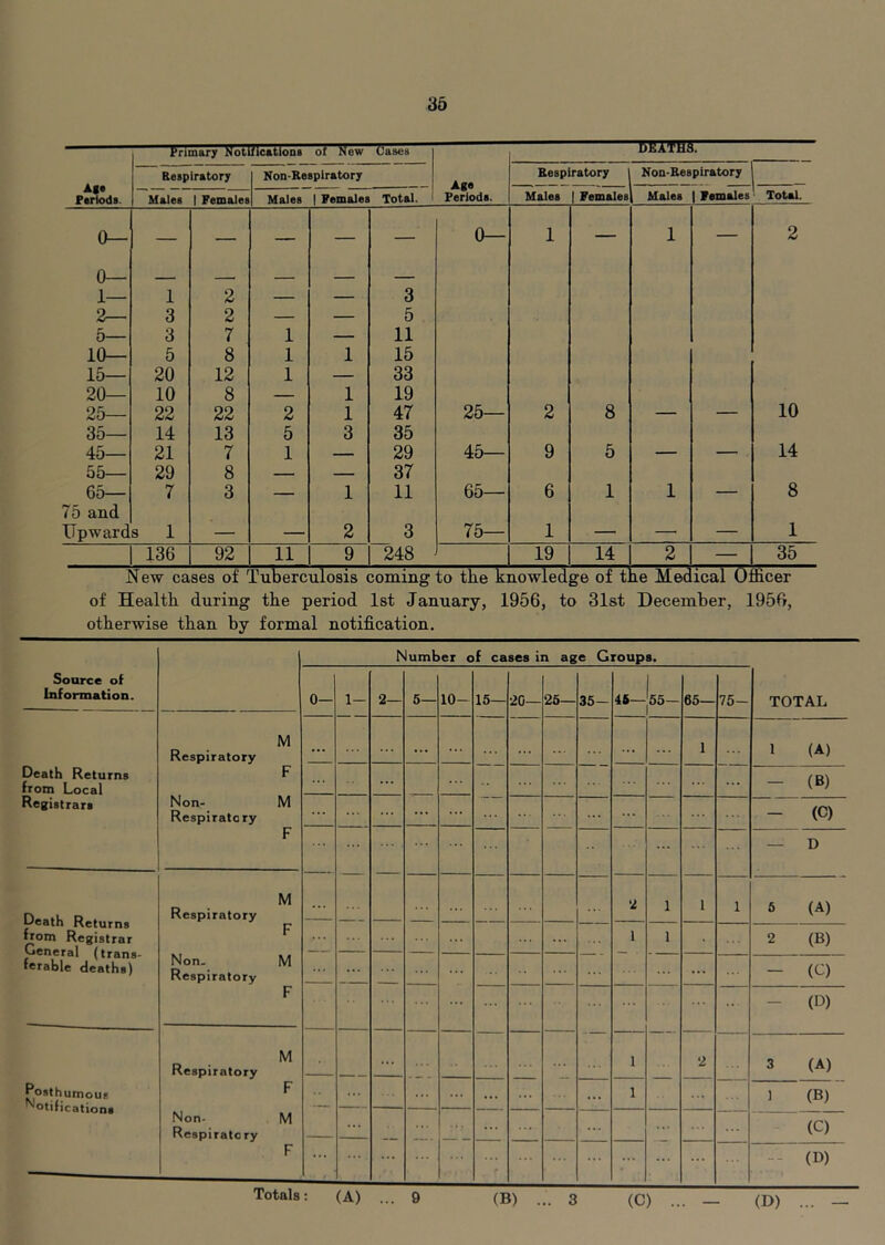 Fnmary Notifications of New Cases mras: Af« Ftriodi. Bespiratory Non-Resplratory Age Periods. Respiratory Non-Respiratory Males 1 Females Males 1 Females Total, i Males 1 Females Males 1 Females ToUl. 0— — — — — — 0— 1 — 1 — 2 0— 1— 1 2 — — 3 2— 3 2 — — 5 5— 3 7 1 — 11 10— 5 8 1 1 15 15— 20 12 1 — 33 20— 10 8 — 1 19 25— 22 22 2 1 47 25— 2 8 — — 10 35— 14 13 5 3 35 45— 21 7 1 — 29 45— 9 5 — — 14 55— 29 8 — — 37 6o— 75 and 7 3 — 1 11 65— 6 1 1 8 Upwards 1 — — 2 3 75— 1 — — — 1 1 136 92 11 9 248 19 14 2 — 35 New cases of Tuberculosis coming to the knowledge of t le Mec ical 0: ficer of Heal til during the period Ist January, 1956, to 31st December, 1956, otherwise than by formal notification. Number of casea in age Groups. Source of Information. 0— 1- 2— 6— 10- 15— 20— 26— 35— 45— 55- 66— 75- TOTAL Respiratory M ... ... ... 1 1 (A) Death Returns from Local Non- Respiratory F ... - (B) Registrars M ... ... — (C) F — D Death Returns 6om Registrar General (trans- ferable deaths) Respiratory M 2 1 1 1 5 (A) F 1 1 2 (B) Non- Respiratory M ... — (C) F ... ... — (D) Respiratory M ... 1 2 3 (A) Posthumous •Notification* F ... ... ... ... 1 ... 1 (B) Non- Respiratory M ... ... ... (C) F ... ... ... -- (D) Totals : (A) ... 9 (B) . .. 3 (C) .. (D)