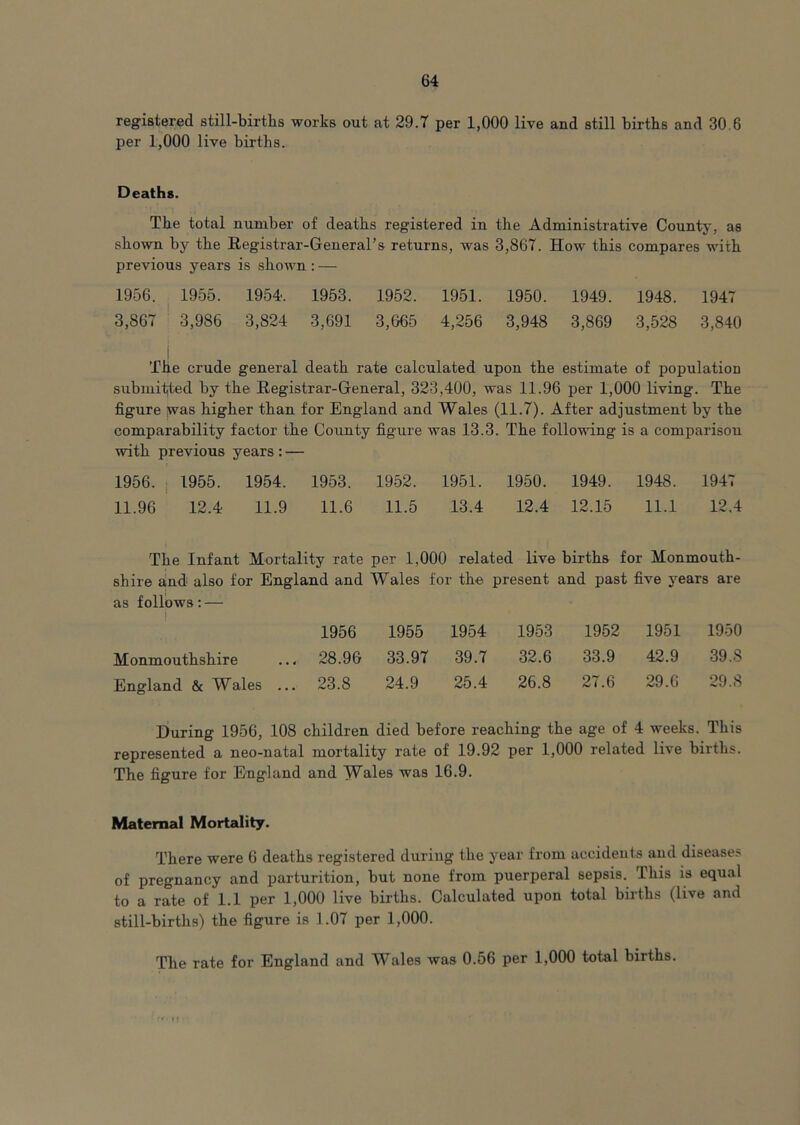 registered still-births works out at 29.7 per 1,000 live and still births and 30.6 per 1,000 live births. Deaths. The total number of deaths registered in the Administrative County, as shown by the Eegistrar-General’s returns, was 3,867. How this compares with previous years is shown : — 1956. ^ 1955. 1954. 1953. 1952. 1951. 1950. 1949. 1948. 1947 3,867 ' 3,986 3,824 3,691 3,665 4,256 3,948 3,869 3,528 3,840 j The crude general death rate calculated upon the estimate of population submitted by the Registrar-General, 323,400, was 11.96 per 1,000 living. The figure ;was higher than for England and Wales (11.7). After adjustment by the comparability factor the County figure was 13.3. The following is a comparison with previous years : — 1956. ; 1955. 1954. 1953. 1952. 1951. 1950. 1949. 1948. 1947 11.96 12.4 11.9 11.6 11.5 13.4 12.4 12.15 11.1 12.4 The Infant Mortality rate per 1,000 related live births for Monmouth- shire a,nd' also for England and Wales for the present and past five years are as follows; — 1956 1955 1954 1953 1952 1951 1950 Monmouthshire ... 28.96 33.97 39.7 32.6 33.9 42.9 39.8 England & Wales ... 23.8 24.9 25.4 26.8 27.6 29.6 29.8 During 1956, 108 children died before reaching the age of 4 weeks. This represented a neo-natal mortality rate of 19.92 per 1,000 related live births. The figure for England and Wales was 16.9. Maternal Mortality. There were 6 deaths registered during the year from accidents and disease.^; of pregnancy and parturition, but none from puerperal sepsis. This is equal to a rate of 1.1 per 1,000 live births. Calculated upon total births (live and still-births) the figure is 1.07 per 1,000. The rate for England and Wales was 0.56 per 1,000 total births.