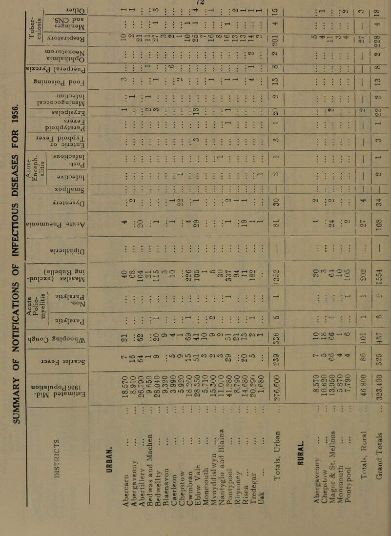 SUMMARY OF NOTIFICATIONS OF INFECTIOUS DISEASES FOR 1956. 0) hI •SND P“° i(io)ejids3^ uinjo)euo3|sj Suiuosio^ P°°J UOU33|U| jBODoooSuiuaj/^ SBjsdisXj^ OOJi—(t—•OiOt'CDOOtOcocO'tJ'C’J i—i CVJ Ci cH (^.| r—i r— »-H •—H O G^l : c^i : 1 cvj I : : I (M CM Cl Cl Cl SiOAdJ 13A3J pjOl|dXj^ JO DU9)U^ fli ^ « a.® o o;:: < C <d snoposju] '4SOJ xodjpuig CM Xio^uosXq eiuouinou^ o^noy . Cl Cl eu9i{)i{diQ 4.« o .ts J'o j;, <a.| (Biiaqny 3ui -pnpxa) S3js63j^ OpXjBJEJ -“°N OIjXpjBJ i^SnoQ Suidoo^y^ joAoj )9[ieog uotjojndojfi(;6( -pi^ pajeuius^ <3QQ^,—<iOCOO •<OlOrHlOOt^**T<i—ICl •^COOClr-^ f-H .CIO COCOOS^OO t-H f—t Cl r—< CO »— Cl UO CO : eg *C1 •OO’^rHOl*—«OC5Cl^*—tcOCli lo'ci o*n<i-H »oci»—< o CO CO CO »*~J o> t-1 <o •iOOiO*—'cocicoo: :OiO ! .-H lO Cl • eg o> CO Cl ooooooooooooooooc o t—^O^O'^ClOlCgcOiCf—IO -0005000J00 lO 0> I'- cc o CO 0> O Cl CO I'- ro o CJ <0 Cl CO ododtoaiodcTcokciooodo^Oi—i^oc-rOi—< I—< Cl CJ r-Hd f-HCl o 0 CO o’ 1 — Cl c/1 H O 5 H CO < CQ <d c ! : ^ CJ cd S -o > c !rt rt (4 C Cl O CO — o o CJ 0^0 CJ o Cl o Cl »o O CC o f—«<o l-H I—i o r^ O CO VO O TT cc 00 VO Cl cO o o o o o t- Cl VO O VO -CC O 00 od o CO VO o o o o 00 I CO CO Cl CO 5 < fT» u ^ ce 41 S 5 t) « 4J T3 .a .O J3 C ^ o > & e o 2 > 9-E — J3 — rt •*-' .52 o >> w - cd ex a c Sc ^ ^ ^ cd ^ ^ *- •'* PTI i,' :<:<<caffl£uuoSsszcucic;f- . B :_o c; C V3 .C — c 2 t £■ bc c c js js rt C c <U ^^-0^ a JS i; « —* ^ o ^ H J2 TT (d c cd c