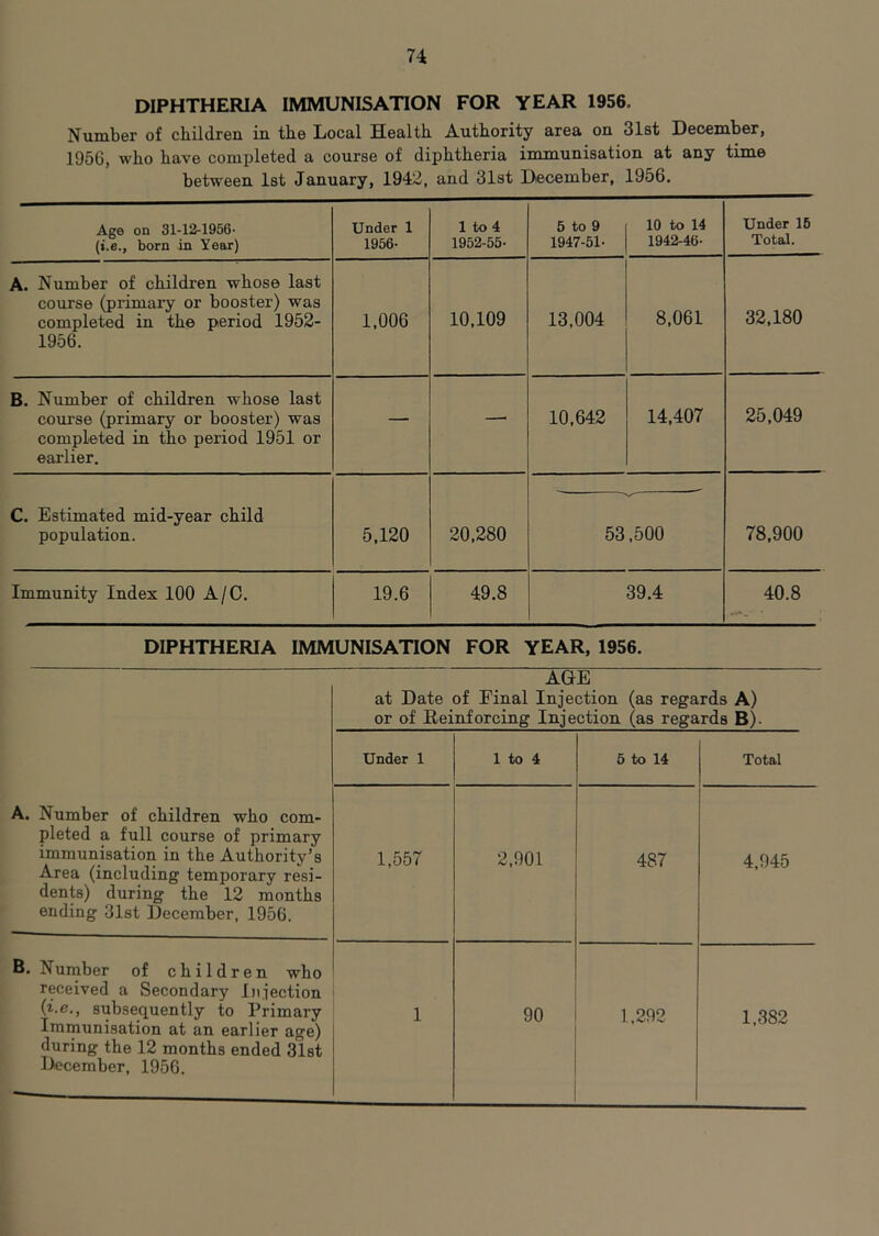 7i DIPHTHERIA IMMUNISATION FOR YEAR 1956, Number of children in the Local Health Authority area on Slst December, 1956, who have completed a course of diphtheria immunisation at any time between let January, 1942, and Slst December, 1956. Age on 31-12-1956- (i.e., born in Year) Under 1 1956- 1 to 4 1952-55- 6 to 9 1947-51- 10 to 14 1942-46- Under 15 Total. A. Number of children whose last course (primaiy or booster) was completed in the period 1952- 1956. 1,006 10,109 13,004 8,061 32,180 B. Number of children whose last course (primary or booster) was completed in the period 1951 or earlier. — —' 10,642 14,407 25,049 C. Estimated mid-year child population. 5,120 20,280 53,500 78,900 Immunity Index 100 A/C. 19.6 49.8 39.4 40.8 DIPHTHERIA IMMUNISATION FOR YEAR, 1956. AGE A. Number of children who com- pleted a full course of primary immunisation in the Authority’s Area (including temporary resi- dents) during the 12 months ending 31st December, 1956. at Date of Final Injection (as regards A) or of Reinforcing Injection (as regards B). Under 1 1 to 4 5 to 14 Total 1,557 2,901 487 4,945 B. Number of children who received a Secondary I)\iection (i.e., subsequently to Primary Immunisation at an earlier age) during the 12 months ended Slst December, 1956. 1 90 1,292 1,382