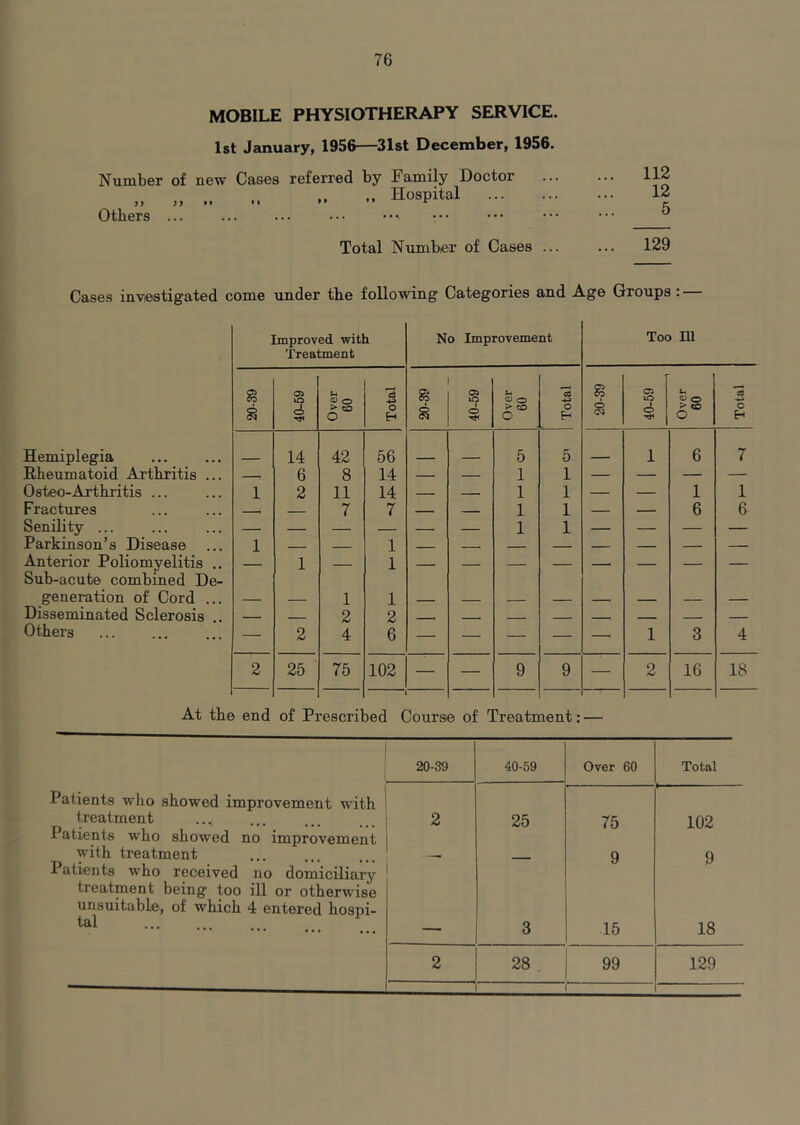MOBILE PHYSIOTHERAPY SERVICE. 1st January, 1956—31st December, 1956. Number of new Cases referred by Family Doctor „ Hospital Others ... Total Number of Cases ... 112 12 5 129 Cases inviestigated come under tlie following Categories and Age Groups: — Hemiplegia Rheumatoid Arthritis ... Osteo-Arthritis ... Fractures Senility ... Parkinson’s Disease Anterior Poliomyelitis .. Sub-acute combined De- generation of Cord ... Disseminated Sclerosis .. Others Improved with Treatment No Improvement Too lU 20-39 40-69 Over 60 Total 20-39 40-59 Over 60 1 1 Total 20-39 1 r to d> Over 60 Total 14 42 56 5 5 1 6 7 — 6 8 14 — — 1 1 — — — — 1 2 11 14 — — 1 1 — — 1 1 1 — 7 7 1 — — 1 1 1 1 — — 6 6 1 1 o 1 1 o — 2 4 6 — — — — — 1 3 4 2 25 75 102 — — 9 9 — 2 16 18 At the end of Prescribed Course of Treatment: — 20-39 40-59 Over 60 Total Patients who showed improvement with treatment ...; 2 25 75 102 Patients who showed no improvement with treatment 9 9 Patients who received no domiciliary treatment being too ill or otherwise unsuitable, of which 4 entered hospi- tal _ 3 15 18 2 28 . 99 129