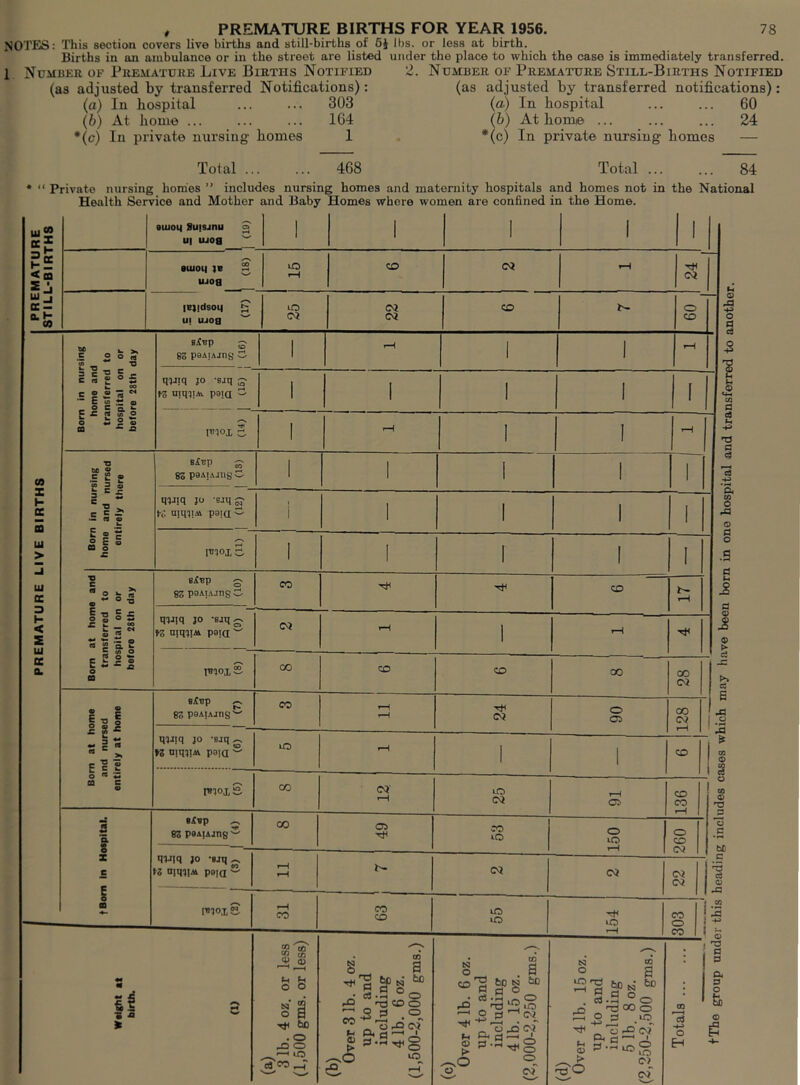 NOTES: This section covers live births and still-births of 6i lbs. or less at birth. Births in an ambulance or in the street are listed under the place to which the case is immediately transferred. 1 Number of Premature Live Births Notified 2. Number of Premature Still-Births Notified (as adjusted by transferred Notifications): (as adjusted by transferred notifications): (a) In hospital ... ... 303 (a) In hospital ... ... 60 (b) At home 164 (b) At home 24 •(c) In private nursing homes 1 *(c) In private nursing homes — Total 468 Total 84 Private nursing homes ” includes nursing homes and maternity hospitals and homes not in the National Health Service and Mother and Baby Homes where women are confined in the Home. ui CO < CO u O.H 09 09 z h E Ui > Ui E 3 K < S Ui E 0. oiuoM 8u|8jnu » ui ujoa 1 1 1 1 1 •UJOM |« S ujoa ta CO o? tH 24 1 IBiidsoi) g UI ujoa ^ 25 1 22 CO b- 60 1 Born in nursing home and transferred to hospital on or before 28th day B^BP ^ 8S paATAjng C 1 i-H 1 1 1—i q^Jtq JO -Bjq ^ fZ pgiQ ^ 1 1 1 1 [ I^iox 3 I r—^ I I r-H Born in nursing home and nursed entirely there SiBp ^ 83 paAiAJugw 1 \ 1 1 1 qiJiq JO -sjqgj fro aun|M paia ^ 1 i 1 1 1 1 .«~s [Bioj, 3, 1 ! 1 1 I Bom at home and transferred to hospital on or before 28th day BiBp 3^ 83 paAiAjng Ci CO Til Tfl CO 17 q^jjq JO -ejqg. iZ niqjisi poia ^ (M rH 1 1—i Tii moxS CO CD CD 00 28 Bom at home and nursed entirely at home eiCvp 83 paAjAJng CO r-H 24 06 128 qjjiq JO ’Biq fZ niqjiA poiQ “ lO 1 1 CO 1 1 moxS 00 12. 25 91 136 3 |- X e efvp ^ 83 pSAiAJng ^ 00 49 53 150 260 : qiJiq JO -ejq.-, n niqji2A poia 11 OJ (M CQ Wi IS sa .♦i o g -2 a a -p TJ C 13 -p § o a o a B GQ <D § O 00 <s> 'S c bC C I«1ox i CO 0) CO CD iO li m <0 CQ O O rd (20 o o lO CO o CO g I •cH QO a fciX) ' CZ •f-i _ O rO CD O .R. ” O rO W ' lO ^ p.0' 02 0.9- to o p . a CD^ fcog tc ^ _ TJ 2 lO 'o .23 OJ sO § > N J a . ca .-H o o '-0 00 O ^ _0 0 ^ 'o N cS CO cS -p o H s P Oc p O & ®