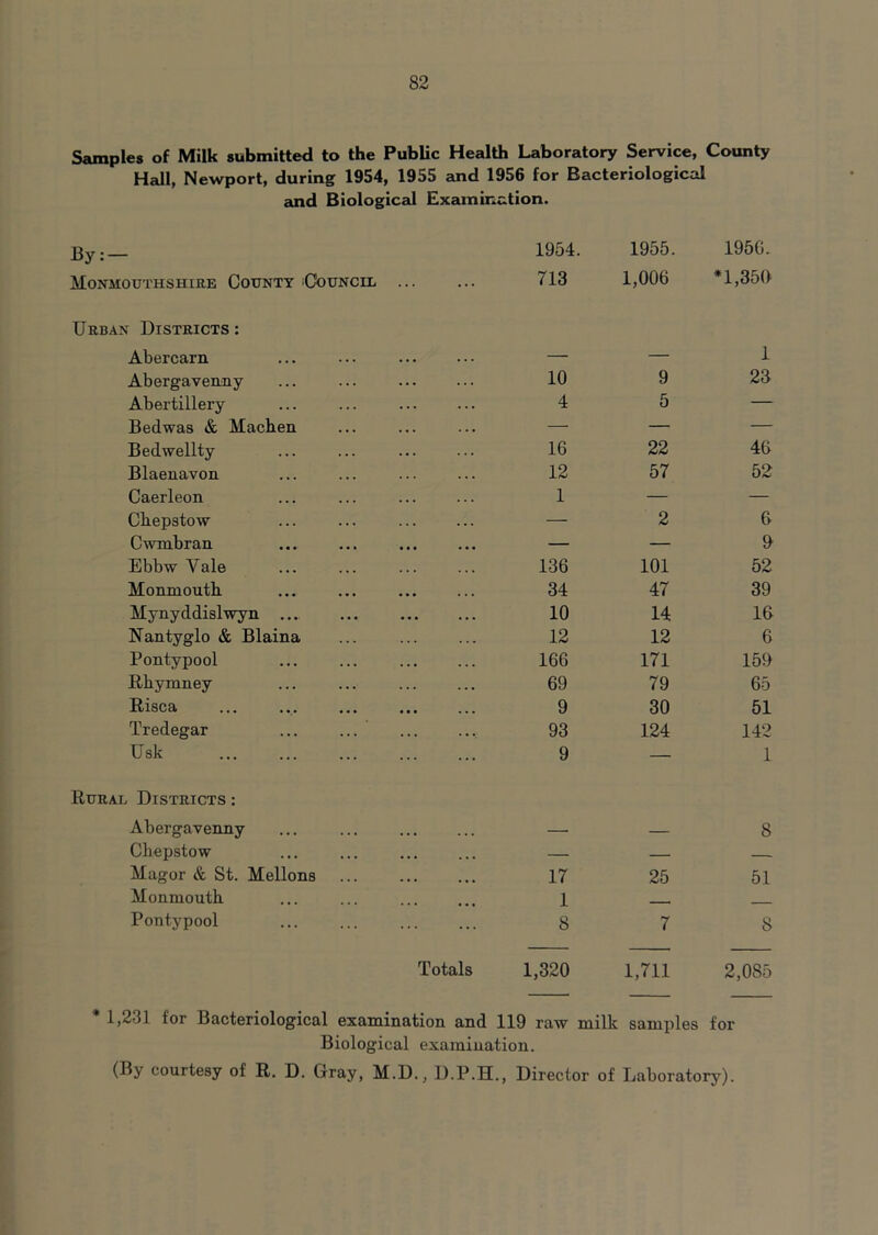 Samples of Milk submitted to the Public Health Laboratory Service, County Hall, Newport, during 1954, 1955 and 1956 for Bacteriological and Biological Exammation. By:- 1954. 1955. 1956. Monmouthshiee County :Councll 713 1,006 •1,350 Urban Districts: Abercarn — — 1 Abergavenny 10 9 23 Abertillery 4 5 — Bedwas & Machen — — — Bedwellty 16 22 46 Blaenavon 12 57 52 Caerleon 1 — — Chepstow — 2 6 Cwmbran — — 9 Ebbw Vale 136 101 52 Monmouth 34 47 39 Mynyddislwyn ... 10 14 16 Nantyglo & Blaina 12 12 6 Pontypool 166 171 159 Rhymney 69 79 65 Risca 9 30 51 Tredegar 93 124 142 Usk 9 — 1 Rural Districts : Abergavenny 8 Chepstow — — — Magor & St. Mellons 17 25 51 Monmouth 1 Pontypool Totals 8 1,320 7 1,711 8 2,085 1,231 for Bacteriological examination and 119 raw milk samples for Biological examination. (By courtesy of R. D. Gray, M.D., D.P.H., Director of Laboratory).