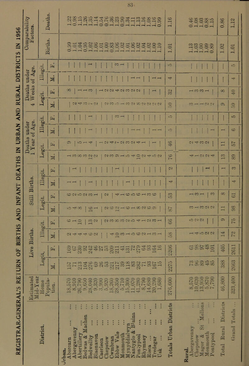 REGISTRAR-GENERAL’S RETURN OF BIRTHS AND INFANT DEATHS IN URBAN AND RURAL DISTRICTS IN 1956