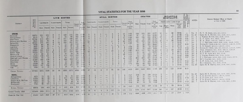 LIVB BIRTHS STILL BIRTHS deaths INFANTILE MORTALITY. m u« •0 0 C a a § c District H O is Illegitimate Total Raie Legitimate Illegitimate Total Grand Total Rate per 1000 of popula- tion Male Female Total Rate per 1000 Deaths under 1 year of age a ffllL * a ■»j *0 g o': 0 ? AREA at End of 1956 Grand per 1000 Rate per m 0, Male Female Male Female Mah Female Total of popnla* Male Female Male Female Male Female popula- tion Leg. Illegit- iijiate. Total. 1.000 Live births. X.S « a 3 Ck hb URBAN. 1 Abercarn Abergavenny Abenillery Bedwas and Macben ... Bedwellty Blaenavon Caerleon Chepstow Cwmbran Ebbw Vale Monmonth Mynydd slwyn ... Nantrgl? and Blaina Pontypool Rhymney Risca Tredegar Usk 18570 8910 26790 9650 28040 9320 3990 5920 18260 28350 5710 15300 11070 41280 8790 14680 20290 1680 151 71 213 104 276 69 26 53 221 217 39 118 83 282 71 93 167 15 169 67 230 92 242 46 27 55 209 211 41 131 72 £79 64 93 164 16 2 4 ■1 4 6 2 4 10 3 1 5 6 2 1 3 1 6 1 10 13 2 2 3 8 3 0 5 4 1 2 3 1 159 75 217 108 282 71 26 53 225 227 “42 119 88 288 73 94 170 16 175 68 240 92 255 48 27 55 212 219 44 133 77 283 65 95 167 17 334 143 457 200 537 119 53 108 437 446 86 252 165 571 138 139 337 33 17-99 1605 17- 06 20-73 19-15 12- 77 13- 28 18- 24 23 93 15- 73 1506 16- 47 14- 90 1383 15- 70 12 87 1661 19 64 5 4 8 16 1 2 6 12 1 6 1 8 2 6 9 6 2 5 2 3 1 2 4 1 6 5 6 1 3 6 1 i 1 1 1 1 6 5 8 17 1 2 6 12 1 7 1 8 2 6 9 6 3 5 2 3 1 2 5 1 6 5 6 1 3 6 12 8 13 2 20 2 4 6 17 0 13 6 14 3 9 15 0-65 0-90 0-49 0-21 0-71 0-22 0-68 0-33 0-60 0-35 0-85 n-54 0-34 0-34 0-61 0-74 100 67 195 51 190 77 45 45 95 203 30 77 78 305 53 97 134 18 100 57 138 57 123 51 58 28 58 137 43 72 64 238 42 72 99 12 200 124 333 108 313 128 103 73 153 340 72 149 142 543 95 169 233 30 10- 77 1390 12- 4.3 11- 19 11-16 13- 73 25-81 12- 33 8- 38 11- 99 12 61 9- 74 12- 82 13- 15 10-81 11-61 11-48 17-86 10 3 13 4 16 2 1 4 7 16 3 8 6 14 3 4 6 2 ■ 2 3 1 1 10 3 13 4 18 2 i 4 7 19 4 8 7 15 3 4 7 3 29-94 20- 98 28-45 20-00 33-62 16-81 18-87 37-03 16-02 42-60 46-51 31-75 42-42 26-27 21- 74 21-16 20-77 90-91 0-11 0-07 0-31 0-11 0-25 0-05 0-07 0-18 0.26 0.09 0-17 0-14 0-10 O-60 No. 3 No. 10 No. 5 No. 6 No. 2 No. 7 No. 8 No. 9 No. 8 No. 4 No. 9 No. 3 No. 5 No. 7 No. 1 No. 6 No. 1 No. 10 H. V. M. Jones, m b., b.s., d.p.h. Sadie M. R. Harvey, m.b., b.ch., b.sc., d.p.h. J. Walters Bowen, m.b., b.ch.. d.p.h. K. P. Giles, M.B., CH.B., D.P.H R. A. Hoey, m.r.c.s., l.e.c.p., d.p.h. F. J. Hallinan, m.b.e., m.b., b.ch., b.a.o., d.p.h. Evelyn D. Owen, m.b., b.s., m.r c.s., l.r.c.p., d.p E. N. Dowell. M.R.C.S., l.r.c.p., d.p.h. Evelyn D. Owen, m.b., b.s., m.r c.s., l.r.c.p., d.p Thos Stephens, M.c., b.sc. mr.c.s., l.r.c.p. E. N. Dowell, M.R.C.S., l.r.c.p,, d.p.h. H. V. M. Jones, m.b., b.s., d.p.h, J. Walters Bowen, m.b., b.ch., d.p.h. F. ]. Hallinan, m.b.e., m.b., b.ch. b.a.o., d.p.h. M. J. Donelan, m.b., b.ch., d.p.h. K. P. Giles, M.B., CH.B. d.p.h. M. J. Donelan. m.b., b.ch., d p.h. Sadie M. R. Harvey, m.b., b.ch., b.sc., d.p.h. Urban Totals 270600 2275 2206 58 66 2333 2272 4605 16-65 87 53 4 2 91 55 146 0-53 1860 1448 3308 11-96 122 10 132 28-66 0.11 RURAL. Abergavenny Chepstow Magor & St. Mellons .. Monmouth Pontypool 8570 10620 13950 5870 7790 73 96 89 45 85 61 98 97 48 101 1 4 5 2 2 5 2 2 74 100 94 47 87 66 100 99 48 101 140 200 193 95 188 16-34 18-83 13-83 16-18 24-13 3 1 3 2 2 1 3 1 3 — 1 3 1 3 2 2 1 3 1 1 3 4 4 4 3 5 0-47 0-38 0-29 0-51 0-64 110 57 68 29 40 88 57 53 27 30 198 114 121 56 70 23-10 10-73 8 67 8-84 8-99 6 5 5 4 4 1 6 5 5 4 5 42-86 25-00 25- 91 42-11 26- 60 0-12 0-14 0-13 No. 10 No. 9 No. 6 No. 9 No. 7 Sadie M. R. Harvey, m.b,, b.ch.. b.sc., d.p.h. E. N. Dowell. M.R.C.S., l.r.c.p., d.p.h. K. P. Giles, M.B., CH.B. D.P.H. E. N. D'lwell. M.R.C.S., l.r.c.p., d.p.h. Sadie M. R. Harvey, m.b., b.ch., b.sc., d.p.h. Rural Totals 46800 388 405 14 9 402 414 816 17 44 11 8 — 1 11 9 20 0-43 304 255 559 11-94 24 1 2u 30‘64 Grand Totals, 1956 323400 2663 2611 72 75 2735 2086 5421 16 76 98 61 4 1 3 102 64 166 0-51 2164 1703 3867 11-96 146 11 157 28 96 O'ii Total* for Tear 1355 321600 j t429 SSJfS 33 61 2612 21,04 4916 15 ■29 86 73 1 ^ 1 89 74 163 0-51 2303 j 1683 39SG 12-4 160 7 167