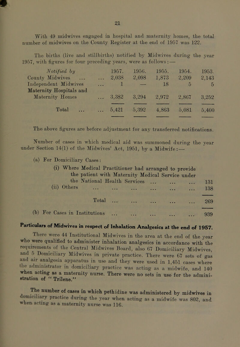 With 49 midwives engaged in hospital and maternity homes, the total number of midwives on the County Register at the end of 1957 was 122. The births (live and stillbirths) notified by Midwives during the year 1957, with figures for four preceding years, were as follows: — Notified by 1957. 1956. 1955. . 1954. 1953. County Midwives ... 2,038 2,098 1,873 2,209 2,143 Independent Midwives 1 —■ 18 5 5 Maternity Hospitals and Maternity Homes ... 3,382 3,294 2,972 2,867 3,252 Total ... 5,421 5,392 4,863 5,081 5,400 The above figures are before adjustment for any transferred notifications. Number of cases in which medical aid was summoned during the year under Section 14(1) of the Midwives’ Act, 1951, by a Midwife: — (a) For Domiciliary Cases: (i) Where Medical Practitioner had arranged to provide the patient with Maternity Medical Service under the National Health Services ... ... ... 131 (ii) Others 138 Total 269 (b) For Cases in Institutions ... ... ... ... ... 939 Particulars of Midwives in respect of Inhalation Analgesics at the end of 1957. There were 44 Institutional Midwives in the area at the end of the year who were qualified to administer inhalation analgesics in accordance with the requirements of the Central Midwives Board, also 67 Domiciliary Midwives, and 5 Domiciliary Midwives in private practice. There were 67 sets of gas and air analgesia apparatus in use and they were used in 1,451 cases where tlie administrator in domiciliary practice was acting as a midwife, and 140 when acting as a maternity nurse. There were no sets in use for the admini- stration of “ Trilene.” num^)er cases in which pethidine was administered by midwives in domiciliary practice during the year when acting as a midwife was 802, and when acting as a maternity nurse was 116.