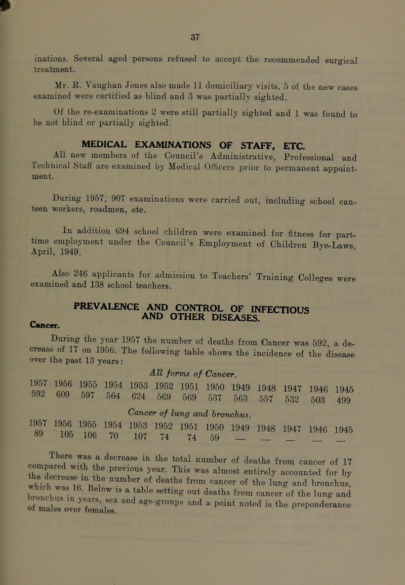 illations. Several aged persons refused to accept the recommended surgical treatment. Mr. li. Vaughan Jones also made 11 domiciliary visits. 5 of the new cases examined were certified as blind and 3 was partially sighted. Of the re-examinations 2 were still partially sighted and 1 was found to be not blind or partially sighted. MEDICAL EXAMINATIONS OF STAFF, ETC. All new members of the Council's Administrative, Professional and technical Staff are examined by Medical Officers prior to permanent appoint- ment. During 1957, 907 examinations were carried out, including school can- teen workers, roadmen, etc. In addition 694 school children were examined for fitness for part- time employment under the Council’s Employment of Children Bve-Laws April, 1949. * Also 246 applicants for admission to Teachers’ Training Colle°-es were examined and 138 school teachers. Cancer. PREVALENCE AND CONTROL OF INFECTIOUS AND OTHER DISEASES. During the year 1957 the number of deaths from Cancer was 592, a de- crease of 17 on 1956. The following table shows the incidence of the disease over the past 13 years: All forms of Cancer. 1957 1956 1955 1954 1953 1952 1951 1950 1949 1948 592 609 597 564 624 569 569 537 563 557 1947 1946 1945 532 503 499 Cancer of lung and bronchus. 1957 1956 1955 1954 1953 1952 1951 1950 1949 89 105 106 70 107 74 74 59 _ 1948 1947 1946 1945 There was a decrease in the total number of deaths from cancer of 17 compared with the previous year. This was almost entirely accounted for by wbicWrT^ 6 nUmber 0f d6atbs fr0m cancer of tlle bronchus, which was 16. Below is a table setting out deaths from cancer of the lung and of males over fern' ^ a°e°roul5s and a P°int noted is the preponderance