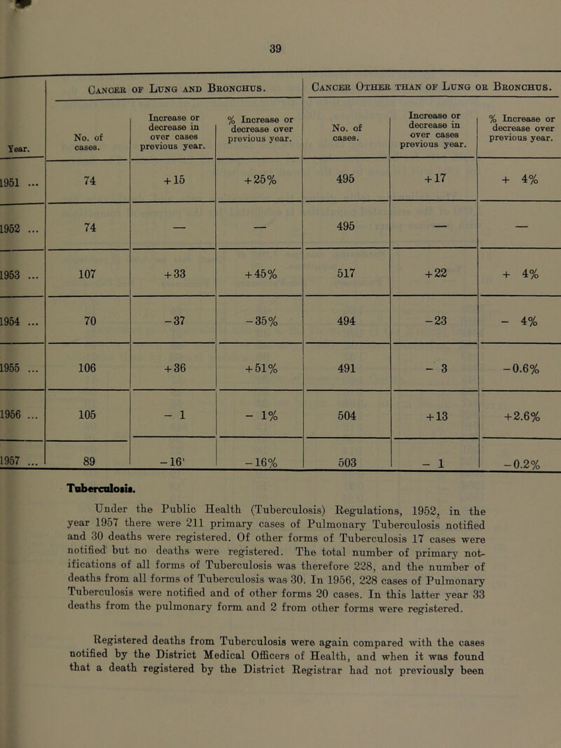 Year. Ganges, of Lung and Bronchus. Cancer Other than of Lung or Bronchus. No. of cases. Increase or decrease in over cases previous year. % Increase or decrease over previous year. No. of cases. Increase or decrease in over cases previous year. % Increase or decrease over previous year. L951 ... 74 + 15 + 25% 495 + 17 + 4% 1952 ... 74 — — 495 — — 1953 ... 107 + 33 + 45% 517 + 22 + 4% 1954 ... 70 -37 -35% 494 -23 - 4% 1955 ... 106 + 36 + 51% 491 - 3 -0.6% 1956 ... 105 - 1 - 1% 504 + 13 + 2.6% 1957 ... 89 - 16l -16% 503 - 1 -0.2% Tubercnloais. Under the Public Health (Tuberculosis) Regulations, 1952, in the year 1957 there were 211 primary cases of Pulmonary Tuberculosis notified and 30 deaths were registered. Of other forms of Tuberculosis 17 cases were notified but no deaths were registered. The total number of primary not- ifications of all forms of Tuberculosis was therefore 228, and the number of deaths from all forms of Tuberculosis was 30. In 1956, 228 cases of Pulmonary Tuberculosis were notified and of other forms 20 cases. In this latter year 33 deaths from the pulmonary form and 2 from other forms were registered. Registered deaths from Tuberculosis were again compared with the cases notified by the District Medical Officers of Health, and when it was found that a death registered by the District Registrar had not previously been