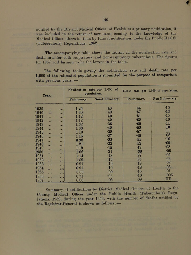 notified by the District Medical Officer of Health as a primary notification, it was included in the return of new cases coming to the knowledge of the Medical Officer otherwise than by formal notification, under the Public Health (Tuberculosis) Regulations, 1952. The accompanying table shows the decline in the notification rate and death rate for both respiratory and non-respiratory tuberculosis. The figures for 1957 will be seen to be the lowest in the table. The following table giving the notification rate and death rate per 1,000 of the estimated population is submitted for the purpose of comparison with previous years: — Year. Notification rate per 1,000 of population. Death rate per 1,000 of population. Pulmonary. | Non-Pulmonary. Pulmonary. | Non-Pulmonary. 1939 1-25 •48 •64 •10 1940 1-60 •49 •57 -13 1941 112 •40 •51 15 1942 112 •42 •62 •13 1943 132 •36 •60 •11 1944 1-33 •42 •62 TO 1945 110 •32 •57 ‘11 1946 116 •27 •49 •08 1947 098 •23 •55 TO 1948 121 •22 ■52 •09 1949 119 •15 •49 •08 1950 106 •21 •30 •06 1951 114 •18 •27 05 1952 109 •15 •25 •03 1953 0-91 •10 ■19 •03 1954 0-91 •10 •18 •03 1955 0-83 •09 •15 •01 1956 0-71 •00 •10 •006 1957 . . • ... 0-63 •05 •09 Nil Summary of notifications by District Medical Officers of Health to the County Medical Officer under the Public Health (Tuberculosis) Regu- lations, 1952, during the year 1956, with the number of deaths notified by the Registrar-General is shown as follows: —