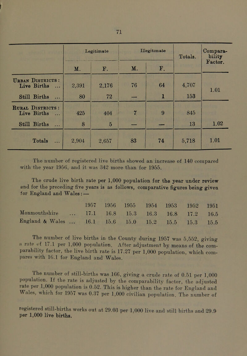 Legitimate Illegitimate Totals. Compara- bility Factor. M. F. M. F. Urban Districts : Live Births ... 2,391 2,176 76 64 4,707 1.01 Still Births ... 80 72 — 1 153 Rural Districts : Live Births ... 425 404 7 9 845 Still Births ... 8 5 — — 13 1.02 Totals 2,904 2,657 83 74 5,718 1.01 The number of registered live births showed an increase of 140 compared with the year 1956, and it was 342 more than for 1955. The crude live birth rate per 1,000 population for the year under review and for the preceding five years is as follows, comparative figures being given for England and Wales : — 1957 1956 1955 1954 1953 1952 1951 Monmouthshire 17.1 16.8 15.3 16.3 16.8 17.2 16.5 England & Wales ... 16.1 15.6 15.0 15.2 15.5 15.3 15.5 The number of live births in the County during 1957 was 5,552, giving a rate of 17.1 per 1,000 population. After adjustment by means of the com- paiability factor, the live birth rate is 17.27 per 1,000 population, which com- pares with 16.1 for England and Wales. The number of still-births was 166, giving a crude rate of 0.51 per 1,000 population. If the rate is adjusted by the comparability factor, the adjusted rate per 1,000 population is 0.52. This is higher than the rate for England and Wales, which for 1957 was 0.37 per 1,000 civilian population. The number of registered still-births works out at 29.03 per 1,000 live and still births and 29.9 per 1,000 live births.