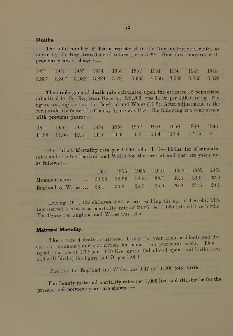 Deaths. The total number of deaths registered in the Administrative County, as shown by the Registrar-General returns, was 3,897. How this compares with previous years is shown : — 1957 1950 1955 1954 1953 1952 1951 1950 1949 194S 3,897 3,867 3,986 3,824 3,691 3,665 4,256 3,948 3.869 3,528 The crude general death rate calculated upon the estimate of population submitted by the Registrar-General, 325,200, was 11.98 per 1,000 living. The figure was higher than for England and Wales (11.5). After adjustment by the comparability factor the County figure was 13.4'. The following is a comparison with previous years: — 1957 1956 1955 1954 1953 1952 1951 1950 1949 1948 11.98 11.96 12.4 11.9 11.6 11.5 13.4 12,4 12.15 11.1 The Infant Mortality rate per 1,000 related live births for Monmouth- shire and also for England and Wales for the present and past six yeais aie as follows: — 1957 1956 1955 1954 1953 1952 1951 Monmouthshire ... 30.98 28.96 33.97 39. i 32.6 33.9 4~.J England & Wales ... 23.1 23.8 24.9 25.4 26.8 27.6 29.6 During 1957, 122 children died before reaching the age of 4 weeks. This represented a neo-natal mortality rate of 21.97 per 1,000 related live births The figure for England and Wales was 16.5 Maternal Mortality. There were 4 deaths registered during the year from accidents and dis- eases of pregnancy and parturition, but none from puerperal sepsis. 11ns i- equal to a rate of 0.72 per 1,000 live births. Calculated upon total births (live and still-births) the figure is 0.70 per 1,000. The rate for England and Wales was 0.47 per 1,000 total births. The County maternal mortality rates per 1,000 live and still-births for the present and previous years are shown: