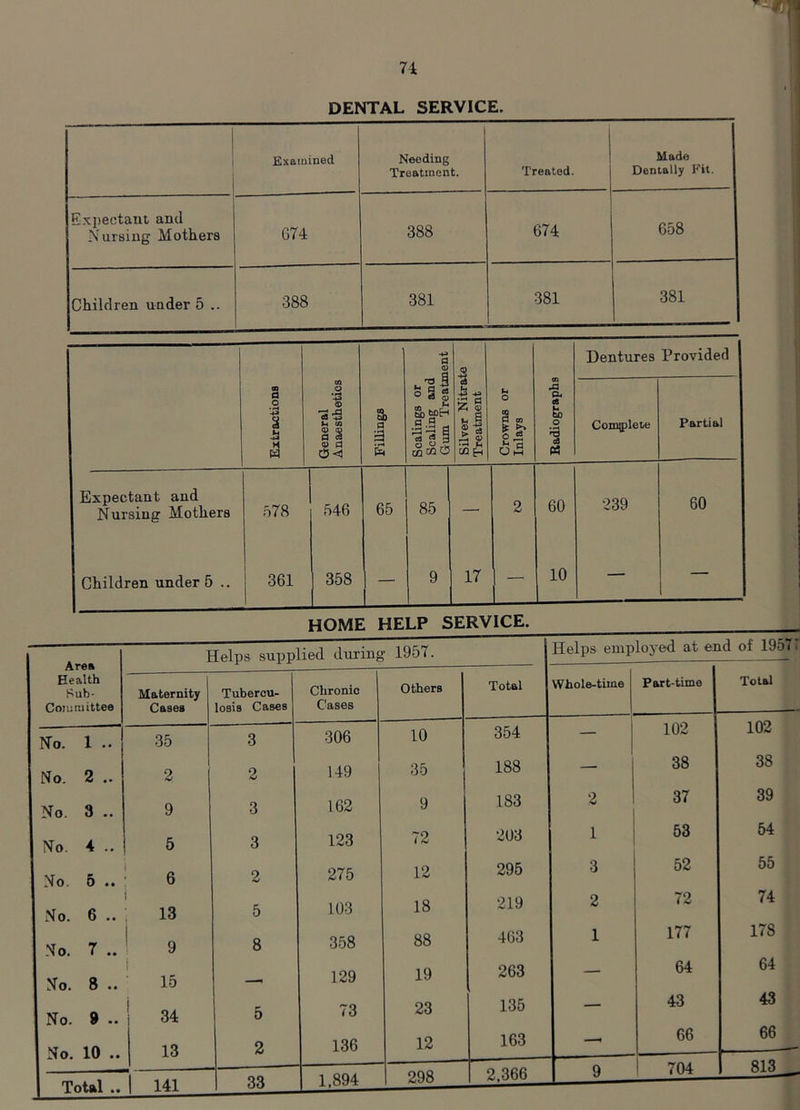 71 DENTAL SERVICE. Examined Needing Treatment. Treated. Made Dentally Fit. Expectant and Nursing Mothers 074 388 674 658 Children under 5 .. 388 381 381 381 Scalings or Sealing and Gum Treatment Silver Nitrate Treatment Dentures Provided Extractions General Anaesthetics Fillings Crowns or Inlays Radiographs Complete Partial Expectant and Nursing Mothers 578 546 65 85 — 2 60 239 60 Children under 5 .. 361 358 — 9 17 —. 10 — — Area Health Sub- committee No. 1 .. No. 2 .. No. 3 .. No. 4 .. No. 5 .. No. 6 .. No. 7 .. No. 8 .. No. 9 .. No. 10 .. HOME HELP SERVICE. Helps supplied during 1957. Maternity Cases 35 2 9 5 6 13 9 15 34 13 Tubercu- losis Cases 3 2 3 3 2 5 8 Chronic Cases 306 149 162 123 275 103 358 129 73 136 Others 10 35 9 72 12 18 88 19 23 12 Total 354 188 183 203 295 219 463 263 135 163 Whole-time Part-time 2 1 3 2 1 102 38 37 53 52 72 177 64 43 66 Total 102 38 39 54 55 74 178 64 43 66
