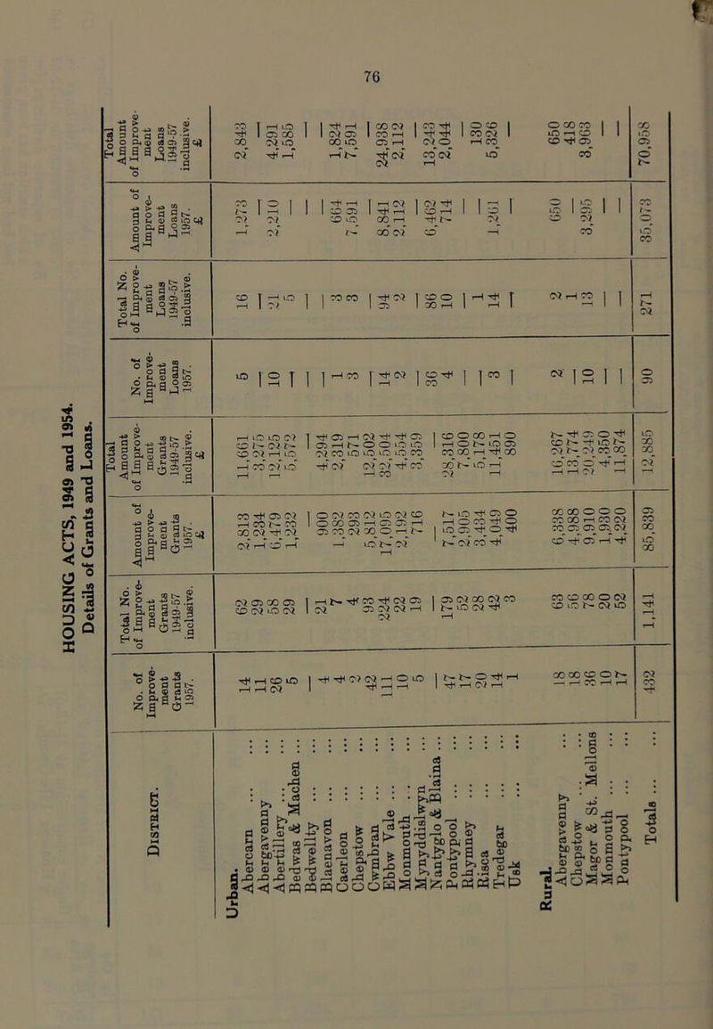 HOUSING ACTS, 1949 and 1954. Details of Grants and Loans. 76 Total Amount of Improve- ment Loans 1949-57 inclusive. £ CO HlO CO 07 <0 07* xjl iH 1,824 7,591 24,938 2,112 13,243 2,044 5,326 O X CO CD -tf 05 co* 70,958 Amount of Improve- ment Loans 1957. £ S2 12 1 D7_ Of_ 1 1 ^ H 1 30 OS CO o 8,841 2,112 183 1 12 I sign CO 07_ 35,073 Total No. of Improve- ment Loans 1949-57 inclusive. CO 1 HO <—i 1 or | j co co |^07 i^o ih^ r I CO 1—1 1 1—1 1 07 H CO | | r-H No. of Improve- ment Loans 1957. 5 10 1 l-00 |^07 18th 1 Tro T 10 33 Total Amount of Improve- ment Grants 1949-57 inclusive. £ HOOCl co r- 07 CO 04 T—1 O T-i co or i6 I—H T—I KM-^h-^os 1 coocor-io 1 Ol H N O O O 1.0 | r-lON0 05 O) CO id iO O iO CO COMH-sfCO -h7 07* 07* 07* -cH* CO* CO VO i—i 1—! CO 07 i-H 16,267 13,774 20,249 4,350 11,874 to 30 30 Oi — Amount of Improve- ment Grants 1957. £ co 05 N i—i co r— co x o>_ -+ o r or t—T co* r-T 1 O 07 CO 07 lO 07 CO Ioooo5hoo5h ,^22^2 05 CO 07 00 O t-H t- <70 05 C5 Tt< —7 HO 7— 05* 07 CO* rH rH X X o o o MXHWO) CO 05 05 05 07^ co* -^7 05* .-T 85,839 Total No. of Improve- ment Grants 1949-57 inclusive. 07 05 X 05 CD 07 >0> 07 1 tJT co rH 04 05 1 05 07 GO 07 CO 07 05 07 07 '—1 1 N<O07-cH 07 >—1 CO O 00 O CQ CDiONCQiO 1,141 No. of Improve- ment Grants 1957. r-H CO to t—H t-H Oi | Tfl r—1 t-H | THrHClH COOOCDON — h?:hh 432 - : : co ; : District. Urban. Abercarn Abergavenny Abertillery ... Bedwas & Machen .. Bed well ty Blaenavon ... Caerleon Chepstow Cwmbran Ebbw Y ale ... Monmouth. . . Mynyddislwyn Nantyglo & Blaina Pontypool Rhymney Risca Tredegar TJsk Rural. Abergavenny Chepstow Magor & St. Mello: Monmouth ... Pontypool Totals ...