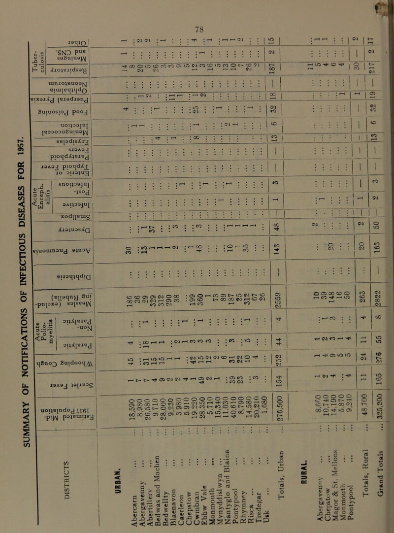 SUMMARY OF NOTIFICATIONS OF INFECTIOUS DISEASES FOR 1957. 78 Tuber- culosis CM t'» •SND PUB saSuiuaj^ CM 1 Cl XjojBJtdsay OO O O CO CO- CO CT. vO CM co co »o CO O t- '-O Ol —i CM CM •—1 »-H — »-H CM »-H lO to -r j O rH 1 CO t'- Cl uinjoivuo9|yj eiuiicyiydn 1 bixojXj jBjadianj ; f—1 CM l : r-H r-H * >—< CM . I . . . . 12 1 : : ' 1 ~ Suiuosioj pooj uoijoajuj JBDOOOOSUIUS^J sepdiSiCi^ SI3A3J J9A3J PI°Hd^X IO D1I9]U^ : ^ Cl : cc = = - = i, Z a.2 3 43 — o o;0 C <0 ■ UJ 6nOIJD3jUJ -*sod SAIJOSJUJ xodjpuig X13}U9SAq • r—1 t'“ leiuouinsuj 9jnoy t : r-i co 3H’Hd!Q (Bii3ciny Su! -pnpxa) S9|SB9I/\J onXieiej oc <o (D cr. 05 iM o ai oo CO Cl CM i—i 05 co ,-h CO CO CM •C50rHC005t-vOCMt--<0 : a:) co co co w h cd w H CO I-H CO ; : ° ci Cl o uo o o 05 00 co o r_ CO • UO co CO CM CO CM CM 00 CM CG ^ : O0HH ;CMrHCOCOCO J *.<C ‘.O J VO • T—« »0 »0 I -*« • CO H H ■ CM VO Cl CM CO *—kmo^ : ^ t-H r-H CO CM *-H CM VO Cl T-WOr-'f i ^ C5 VO uo I ^ VO vO CO t- oi ^t-t-^oicgcvj^'-'OTcvjr-i : g £3 VO uoiiujndoj -p\]fl p9JRUlUS3 — <-,<->000000000000 SSSSoSSSSwwt- nqot-.'OWe o o VO o CM pH Cm I 'T vO CO »—< o o o o o o o C 'HQf o o cO c- •—* CO Cl CM obd^io© OC o 1 1,1 CO C/3 H CJ 5 H to 5 c a g £ (2 ' o bfi' k4 V-. 13 13 -O JO << c : «j . JC u cd s *o > c 13 W — C/5 - cd r * 4j -a JO o C CQ cd c : ’j5 5 r c > cd - o — > X cd > c > 13 T3 cd 13 — CQ CC & s o 2 o C d ^ o c ^ __ o C ^ Cue G* C c 03 O H p o T3 S*'* j- fW. *ri Ol)s'^5^5^r'l/54'’'2 oi js ifc ^ o J^'JS ° £ IC £ n uuowS2Za.c:c:^3 i > H ? C a! « cL. c ^ ^ ^ r v/^ — rr ?!*§§ get; s i & £ &&H a .o j= rt c o •< U ^2 ^ &- <d V- p o H ct ■— c H •o c <e w O