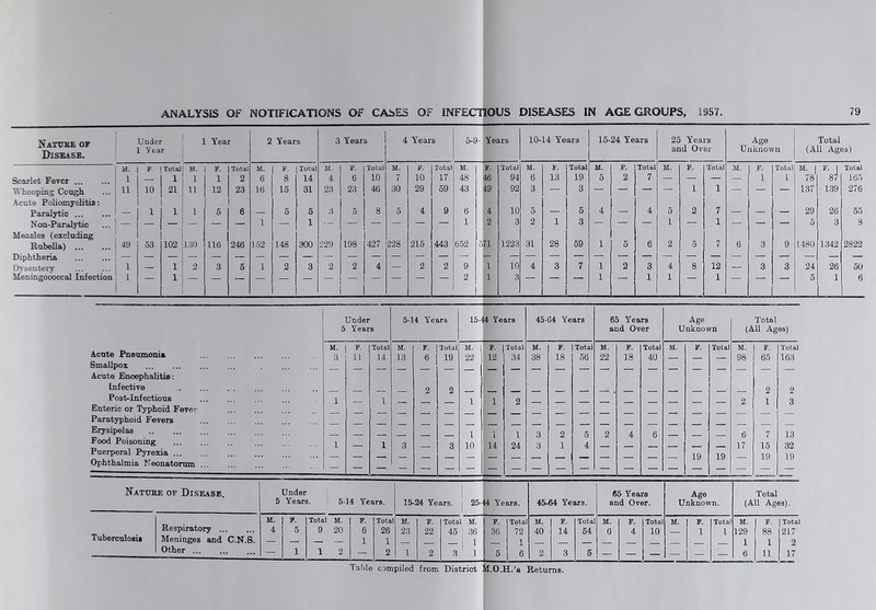 1 Natcke of ,Ij'“dcr Disease. 1 'ear 1 Year 2 Years 3 Years 4 Years 5-9- Years 10-14 Years 15-24 Years 25 Years and Over Age Unknown Total (All Ages) j M. F. Total M. F. Total M. F- Total M. F- Total M. F. Total M. F. Total M. F. Total M. F. Total M. F. Total M. F. Total M. 1 F. j Total i i 1 2 6 8 14 4 6 10 7 10 17 48 46 94 6 13 19 5 2 7 — — — — 1 1 78 87 165 Whooping Cough ... ; H 10 21 ii 12 23 16 15 31 23 23 46 30 29 59 43 49 92 3 — 3 gkj — — — ; 1 i — — — 137 139 276 Acute Poliomyelitis: Paralytic ‘ — 1 1 1 5 6 5 5 3 5 8 5 4 9 6 4 10 5 5 4 =j 4 5 2 7 29 26 55 Non-Paralytic 1 — 1 ■ — — — — 1 2 3 2 1 3 — — j —* 1 — 1 — — — 5 3 S Measles (excluding Rubella) I 49 53 102 130 116 246 152 148 300 229 198 427 228 215 443 652 71 1223 31 28 59 i 5 6 2 5 7 6 3 9 1480 1342 2822 Diphtheria j Dysentery 1 — 1 2 3 5 1 2 3 2 2 4 — 2 2 9 i 10 4 3 7 1 2 3 4 8 12 — 3 3 24 26 50 Meningococcal Infection 1 i 1 2 1 3 1 “ 1 i 1 5 1 6 Under 5-14 Years 15- 14 Years 45-64 Years 65 Years Age nknov Total 5 Years and Over U m (All Ages) M. F. Total M. F. Total M. F. Total M. F. 1 Total M. F. Total M. F. Total M. F. Total Acute Pneumonia 3 11 14 13 6 19 22 12 34 38 18 56 22 18 40 98 65 163 Smallpox Acute Encephalitis: Infective 2 2 2 2 Post-Infectious 1 1 1 1 2 2 1 3 Enteric or Typhoid Fever Paratyphoid Fevers Erysipelas _ 1 1 1 3 2 5 2 4 6 6 7 13 Food Poisoning 1 i 3 3 10 14 24 3 1 4 17 15 32 Puerperal Pyrexia 19 19 19 19 Ophthalmia Neonatorum — — — - — — - - — — — — — — — — Nature of Disease Under 65 Years Aee Total 5 Years. 5-14 Years. 15-24 Years. j 25-44 Years. 45-64 Years. and Over. Unknown. (All Ages). Respiratory M. F. Total M. 1 F- Tota M. F. Total M. F. Tota M. F. Tota M. F. Total M. F. Tota M. i *’■ Total Tuberculosis 4 5 9 20 6 26 23 22 45 1 36 36 72 40 14 54 6 4 10 1 1 129 88 217 Meninges and C.N.S. — — — — 1 1 i i 1 1 2 Other — 1 1 2 — 2 1 2 3 ‘ 1 5 6 2 3 5 — — ■ — — — 6 ! 11 17 Table compiled from District M.O.H.’s Returns.