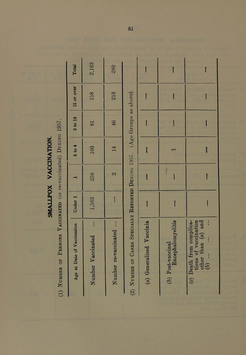 SMALLPOX VACCINATION. iinated (or re-vaccinated) During 1957. o o CO f5 O co « PM (M O 9 n | P Total 2,163 280 u <0 O 00 00 lO >—1 i o t-H OJ m H ! rjt rH, CO 5 00 TtH IT5 CO 5 o rH rH Cl co o? rHJ lO oi rH CO 1 M CO 1 iO a £> fl : : o Tj .9 O o 'S a> 3 d > cJ rt o o o o c$ o cj * cS Q t> H c3 (D <D © rO rQ GO H Q <0 £ £ (z; !z; <D. O c3 go c3 w Pm P O f-l C5 <D be o r, M P P n C/1 W 03 <1 o 0 1 1 1 1 1 1 1 1 1 1 1 rH I 1 r 1 1 1 I 1 ci • »H .1 CO • rH -H * «H go a • ,H.-P o o 0> 'p, a-S « . o “ w : 8 o go d ► rt M O -r . C3 t> nd a> CQ a ^ O gTS .9h o CM O 03 s C3 O f 0 5 *H m £ ‘ - gj^ d a .2 -*f -o s o 11V o —' 0 PM P /-s C3 rO o