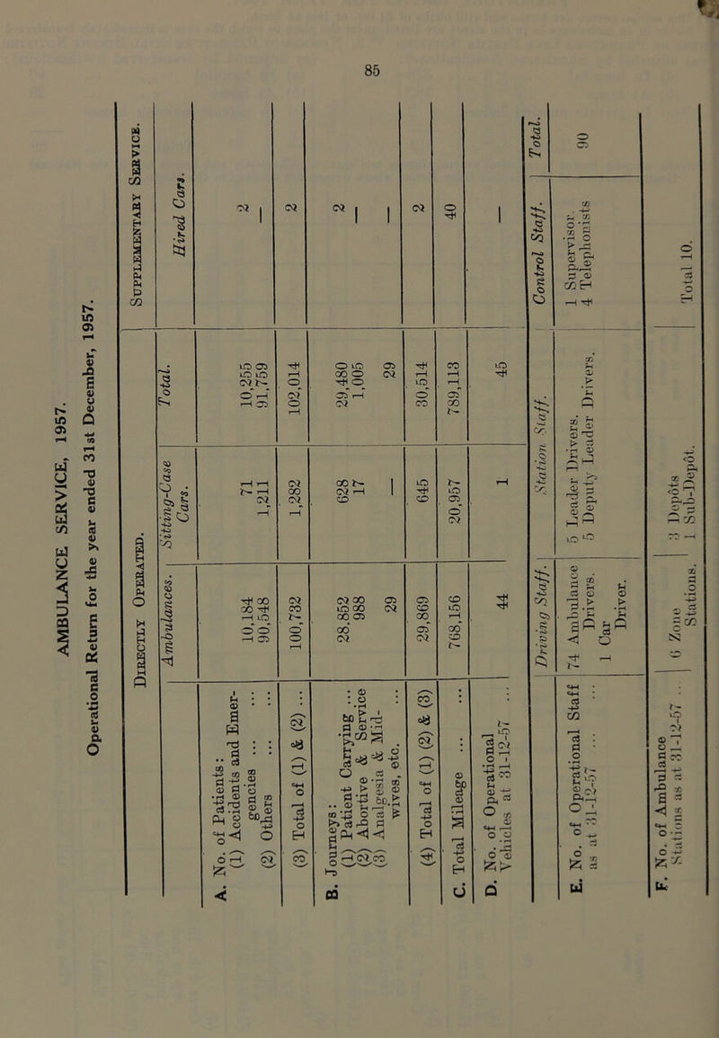 AMBULANCE SERVICE, 1957. Operational Return for the year ended 31st December, 1957. 85 w <-» > « M (H H 1 1 1 1 tq 3 © tO lO r—1 CO O CM r—i H ft r-H 03 S> ^ CM CO 1' I lO rH Is- i“H CO CM ft ft lO 03 a - ft CQ —H CM_ r-H CO CO 05_ O* CM •40 • • <S> r>3 <1 i =0 Ph o o 00 CM CM 00 05 05 CO ft GO ^ CO lO CO CM CO UO -2 H lO 00 05 GO r—1 H O O o GO 03 GO H rO -H 03 o CM CM CO O 3 g H rH M w , . <D • H • • • : o CO . CD * * • »H '—^ a H ■■o : : CQ bp £ <*3 «a Cj CD • rH o? ; tO go* Patients: ccidents an gencies . tliers r—1 g >H o I •rt *h C4H o r—H 3 o •ys; atient C bortive nalgesia wives, <4H O r—l a ■4J o <D i 03 r—h • rH 3 © -g ft O * 0 “S^ o H H r—< O o h 5? g rH O) CO ft <3 ‘ -M o ■ oil w H *< od d d r*o 2 O o <rr^ S« rH CO ■40 0*0 OQ • rH O r-i £ fc ft 0 05 £ O o rjj 03 5 » S3 H 33 CD cr, - > O 6* • rH 13 C3 £i-q «4o r— c — -H y, CD H f & Jp uO ^ 03 X ® H H H *40 a a © V2 ~3 > p* 05 ■S . rC H H •§ ^ o Cl rH C4H C4-H Cl -4-i GO r—( os : • o • rH -g ft 2-? o J, *4H © ft . 7i o r !Z5 § • u o? S_i 0 rc cj . »—i 0 0 *2 * a03 •<} X. o ft
