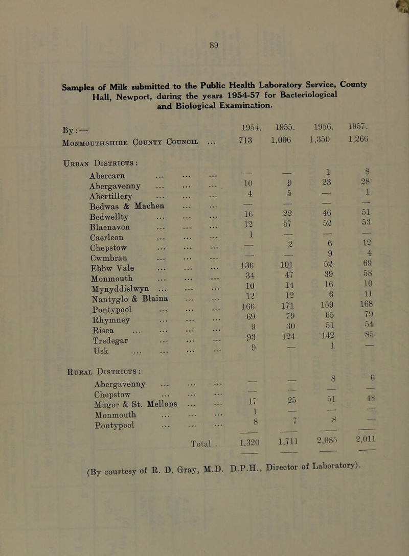 Samples of Milk submitted to the Public Health Laboratory Service, County Hall, Newport, during the years 1954-57 for Bacteriological and Biological Examination. By:- Monmouthshire County Council Urban Districts : Abercarn Abergavenny Abertillery Bedwas & Machen Bedwellty Blaenavon Caerleon Chepstow Cwmbran Ebbw Yale Monmouth Mynyddislwyn Nantyglo & Blaina Pontypool Rhymney Risca Tredegar Usk Rural Districts : Abergavenny Chepstow Magor & St. Mellons Monmouth Pontypool Total . 1954. 1955. 1956. 1957. 713 1,000 1,350 1,260 — 1 8 10 9 23 28 4 5 — 1 10 22 46 51 12 57 52 53 1 2 6 12 — 9 4 136 101 52 69 34 47 39 58 10 14 16 10 12 12 6 11 160 171 159 16S 69 79 65 79 9 30 51 54 93 124 142 85 9 — 1 — — — 8 0 17 25 51 48 1 8 1 8 — 1,320 1,711 2,085 2,011 (By courtesy of R. D. Gray, M.D. D.P.H., Director of Laboratory).