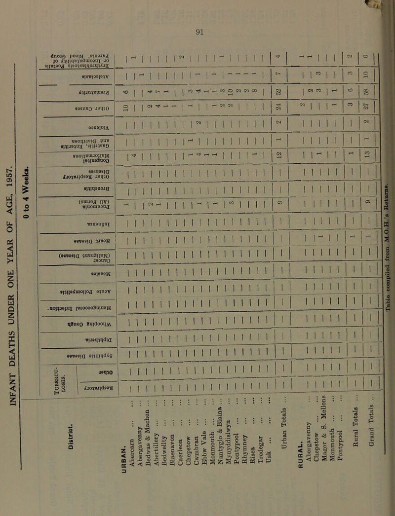 INFANT DEATHS UNDER ONE YEAR OF AGE, 1957. 0 to 4 Weeks. 91 sn8^9°d sisojssiqojinXjg sjstf'poioqv | Ml | 1 1 1 | - | - | - - - ^ | 1 M 1 1 cc c il]jn^8UI9Ja | « n | h 898UB0 J9U50 SI M ^ ^ ^ M 1 1 -1<*« | | | | 04 N II lH 04 aouajojA II 1 1 1 1 1 1 1 II 1 1 1 1 1 1 1 1 1 1 1 l B90HJJBI<I PHB 8iqu85aa ‘8H!J!(SB[) II 1 1 1 1 1 1 - 1 1 1 1 1 1 1 1 1 1 1 1 II l - IBHU98U03 04 1 M II 89SB9SJQ Xio^BJjdssH J»iWO 77iiiiiiiiiiiii M i 1 1 II 1 1 l 1 sniqonojg 11 i i i i i i i ii i i i i i i i 1 1 1 1 1 1 I 1 ^luoumoa^ ^| | c, H | j | | ^ | H | « | | | | 1 1 1 1 1 i Bzaanyai | II II 1 1 1 1 1 M 1 1 1 1 1 1 1 1 1 1 1 1 l I 98B9Sia (98B98ia ^UBnSllBH) j9on-BO | | | 1 1 1 1 1 1 1 II M M 1 1 1 i r i i i r 7 ii i i i ii i ii i i i M M 1 Mill 1 — 89[8B9H i ii i i i i i i i i i i > i i i i 1 1 1 1 1 1 1 1 — 8HH9inio!ioa 91'>oy .aoiqo9|UX luooooosniuojt i i i i i ii i i i ii i i i i i i 1 1 1 11 1 1 1 i i ii i i i i ii i i i i i i i i 1 1 1 1 11 1 1 H8noo 8n|dooqAv i i i i i i i i m i i i ii i i i 1 1 1 1 1 1 1 1 Bjjatpmdia i i i i i i i i i i i i i i i i i i 1 1 1 II 1 1 1 98B98ia oiiinqdig i i i i i ii ii i ii i i i i i i - 1 | 1 II 1 1 1 1 P o . as & 2 M s ® gg H J91H0 i ii i i i i i i i i i i i i i i 1 1 II 1 l 1 1 1 XjoqBJjdsag i i i i i i i m i ii i i m i i 1 i | 1 II 1 1 1 1 District. RBAN. Abercarn Abergavenny Bedwas & Machen ... Abertillery Bedwellty Blaenavon Caerleon Chepstow Cwmbran Ebbw Vale ... Monmouth Nantyglo & Blaina ... Mynyddislwyn Pontypool Rhymney Risca Tredegar Usk Urban Totals ... RURAL. Abergavenny Chepstow Manor & S. Mellons Monmouth Pontypool Rural Totals .. Grand Totals .. 3