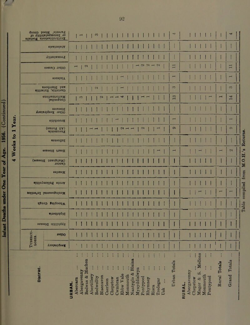 4 Weeks to 1 Year. Table compiled from M.O.H.’s Returns.