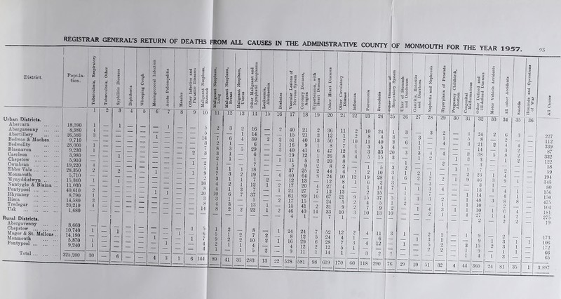 District. Urban District!. Abercarn Abergavenny Abertillery Bedwas & Machen Bedwellty Blaenavon Caerleon Chepstow j Cwmbran Ebbw Vale Monmouth Mynyddislwyn ... Nantyglo & Blaina Pontypool Bhymney Risca Tredegar usk ;;; Rural Districts. Abergavenny Chepstow Magor & St. Mellons . Monmouth Pontypool Total Popula- tion. Tuberculosis, Respiratory i 18,590 i 8,9S0 4 26,580 3 9,710 — 28,000 1 9,230 1 3,980 — 5,910 — 19,220 4 28,350 2 5,710 — 15,340 i 11,030 — 40,610 o 8,790 i 14,580 3 20,210 4 1,680 — 8,660 10,740 1 14,190 — 5,870 1 9,240 1 325,200 30 Diphtheria 43 to 3 0 O. to a 'a, 1 s Meningococcal Infection Acute Poliomyelitis Measles 4 5 6 7 8 — i i — 1 — — — — — s — — — — — — — —- — — — .1 — — — 1 — — — — fit — — 1 i *— — — — — — — — — — — — 1 — — — — . — — i — — 1 — — rl 1 — — — i — — - — — 4 3 1 •=a 3 e 5 0, o e a d M a 10 5 14 3 7 3 ° © ! S5 3 J a a 11 I 12 6 144 1 2 8 3 2 1 3 7 3 4 4 10 3 4 8 Malignant Neoplasm, Uterus Other Malignant and Lymphatic Neoplasms .2 ij ii y 1 | © Xi a a Vascular Lesions of Nervous System Coronary Diseases, Angina Hypertension, with Heart Disease 13 14 15 16 17 18 19 2 .16 2 40 21 2 i 14 — — 15 21 3 4 30 2 o 51 40 13 — 6 — 1 16 9 1 5 29 — 3 40 41 6 — 6 — — 19 12 1 — 1 — 1 11 5 9 — 7 — —B 5 9 9 1 18 — — 37 25 2 9 19 — 4 40 64 3 l 7 2 — 12 13 i 12 1 2 17 20 4 3 7 —: 1 21 27 7 7 37 — — 61 89 10 — 5 — 2 17 15 — 13 i — 15 41 2 2 22 i 2 46 40 14 ~ 4 1 — — 8 i 24 24 7 2 7 2 — Ii 8 12 5 10 2 i 16 29 6 1 4 :\ — 4 12 2 i 5 2 — ;; 9 11 i 35 283 13 22 528 581 98 20 36 12 50 8 47 26 20 8 44 24 .12 27 13 67 24 31 33 7 52 24 28 12 14 .a o a a o 2T 11 1 7 7 12 8 8 2 4 10 8 4 13 21 5 9 10 1 1 12 1 23 24 60 118 10 8 11 3 3 5 1 2 19 6 1 2 15 4 7 10 OF MONMOUTH FOR THE YEAR 1957. E _.S 24 4 40 5 33 15 5 10 28 2 14 15 37 5 9 13 11 6 12 25 290 76 S B o © © m o 3 ■SO ti © © — .2 C3 D 26 3 6 h b .aS 27 29 19 z; 28- 51 29 2 1 4 4 9 O >» 5 o O a '43 SlJ fc* g,J o, 32 J § B° © —. to 03 ga o 30 31 4 5 3 3 44 .2 T3P © c © ccj © © a Q ya © © -h o 32 24 8 21 14 38 3 3 7 23 46 3 13 14 48 10 10 27 9 9 9 15 9 4 a ~W 6 2 4 3 8 1 2 4 9 4 4 8 2 6 4 9 •360 I 24 81 35 35 © h 31. a u-i O o 36 93 o 5 227 112 339 87 332 122 58 59 194 345 80 156 150 475 104 181 275 19 173 106 172 66 65 3,897