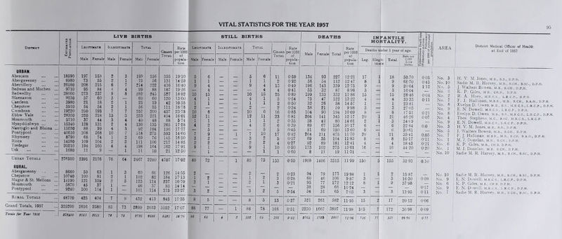 VITAL STATISTICS FOR THE YEAR 1957 District Estimated { Population. LIVE BIRTHS Legitimate Illegitimate Total Grand Total Rate per 1000 of popula- tion Legitimate Male Female Male Female Mab Female Male Female URBAN. Abe ream 18590 197 153 2 3 199 156 355 19T0 5 6 Abergavenny ... 8980 73 55 2 1 75 56 131 14-59 1 f 1 Abertillery 26580 208 215 6 1 214 222 436 16-40 9 4 Bed was and Machen ... 9710 95 84 A 4 99 88 187 19-26 4 Bedwellty 28000 273 237 9 8 282 245 527 18-82 10 15 Blaenavon 9230 57 60 3 — 60 60 120 13-00 4 1 Caerleon 3980 21 18 2 In 23 19 42 1055 1 1 Chepstow 5910 54 54 2 1 56 55 111 18-78 2 Cwmbran 19220 250 193 mfim 7 257 200 457 23-7S 10 6 Ebbw Vale 28350 220 218 13 3 233 221 454 1601 12 11 Monmouth 5710 37 44 3 4 40 48 88 5-74 1 1 Mynyddislwyn ... 15340 128 131 2 4 130 135 265 17-28 4 2 Nantyglo and Blaina ... 11030 88 99 4 5 92 104 196 17-77 5 Pontypool 40610 308 268 10 7 , 318 275 593 14-60 7 9 Rhymney 8790 68 74 1 2 69 76 145 16-50 3 2 Risca 14580 109 104 2 2 111 106 217 14-88 2 2 Tredegar 20210 194 160 4 4 198 164 362 17-91 9 1 Usk 1680 11 9 — 1 11 10 21 12-50 1 Urban Totals 276500 2391 2176 76 64 2467 2210 4707 17-02 80 72 RURAL. Abergavenny 8660 59 63 1 3 60 66 126 2 Chepstow 10740 100 81 2 1 102 82 184 1713 1 2 Magor & St. Mellons ... 14190 121 109 2 5 123 114 237 16-70 2 l Monmouth 5870 45 37 1 46 37 83 14T4 Pontypool 9240 100 114 1 — 101 114 215 23-27 3 2 Rural Totals 48700 425 404 7 9 432 413 845 17-35 8 5 3rand Totals, 1957 325200 2816 2580 83 73 2899 2653 5552 17-07 88 77 Fotalt for Tear 1956 323400 3663 2611 72 76 2736 2686 6421 16-76 98 61 STILL BIRTHS DEATHS IN MO FANTILE RTALITY. Tuberculosis Death-rat (Pulmonary and non- Pulmonarj per 1000 of estimated AREA Illegitimate Total Grand Total Rate per 1000 of popula- tion Male Femal< Total Rate per 100C of popula tion Deaths a pder 1 year of age. Male Female Male Female Leg. lllleg | imi -fe- te Total. Rate per 1.000 Live births. 5 6 11 0-59 134 93 227 12-21 17 i 18 50.70 0-05 No. 3 — — 1 1 2 0-22 58 54 112 12-47 8 n 9 68-70 0-45 No. 10 — — 9 4 13 0-49 196 143 339 12-75 9 — 9 20-64 1-12 ! No. 5 — — — 4 4 0-41 55 32 87 8-96 3 3 16-04 — — 10 15 25 0-89 199 133 332 11-86 15 15 28-46 0-04 No. 2 — — 4 1 5 0-54 75 47 122 13-22 4 4 33-33 0-11 ! No. 7 — — 1 1 2 0-50 32 26 58 1457 1 1 23-81 No. 8 — — 2 — 2 0-34 38 21 59 9-98 3 3 27-03 No. 9 — — ! 10 6 16 0-83 104 90 194 1009 8 8 17-51 0 21 No. 8 — ■— 12 11 23 0 81 204 141 345 1217 20 1 21 46-26 0-07 — — 1 1 O 0-35 38 42 80 1401 2 1 3 3409 No. 9 — — 4 2 6 0-39 89 67 156 10-17 6 — 6 22 64 0.0 No. 3 — — — 5 5 0-45 81 69 150 13 60 6 0 30-61 No. 5 — 1 f 7 10 17 0-42 264 211 475 11-70 20 1 21 35-41 0.05 No. 7 — — 3 2 5 0-57 69 35 104 11-83 8 — 8 55-17 0-11 No. 1 — — 2 2 4 0-27 92 89 181 1241 4 — 4 18-43 0-21 No. 6 — — 9 i 10 0-50 173 102 275 13 61 16 16 44-20 0-20 No. 1 — — _ 1 1 0-60 8 11 19 11-31 — No. 10 1 80 73 153 0-55 1909 1406 3315 11-99 150 5 155 32-93 O.lu ___ 2 — 2 0-23 94 79 173 19-98 1 1 2 15-87 No. 10 — 1 1 2 3 0-28 60 46 106 9-87 3 — i 16-30 0 09 No. 9 — — 2 1 3 0-21 95 77 172 12-12 8 1 9 37-98 — No. 6 — — ; — — — 38 28 66 11-24 — — — — 0-17 No. 9 — 3 2 5 0-54 34 31 65 7-03 3 — 3 13-95 Oil No. 7 Sj — 8 5 13 027 321 261 582 11-95 15 2 17 20-12 0-06 — 1 88 78 166 0-51 2230 1667 3897 11-98 165 7 172 3098 009 4 3 102 64 j 166 0-51 3164 1703 3867 11’96 146 11 167 2896 on 95 District Medical Officer of Health at End of 1957 H. V. M. Jones, M.B., B.S., D.P.H. Sadie M. R. Harvey, m.b., b.ch., b.sc., d.p.h. J. Walters Bowen, m.b., b.cii., d.p.h. K. P. Giles, m b., ch.b., d.p.h R. A. Hoey, m.r.c.s,, l.r.c.p., d.p.h. F, J. Hallman, m.b.e., m.b., b.ch., b.a.o., d.p.h. Evelyn D. Owen, m.b., b.s., m.r c.s., l.r.c.p., d.p.h. E. N. Dowell, m.r.c.s., l.r.c.p , d.p.ii. Evelyn D. Owen, m.b., b.s., m.r.c.s., l.r.c.p., d.p.h. Thos Stephens, m.c., b.sc. m.r.c.s., l.r.c.p. E. N. Dowell, m.r.c.s., l.r.c.p., d.p.h. H. V. M. Jones, M.B., b.s., d.p.h. J. Walters Bowen, m.b., b.ch., d.p.h. F. J. Hallinan, m.b.e., m.b., b.ch. b.a.o., d.p.h. M. J. Donelan, m.b., b.ch., d.p.h. K. P. Giles, M.B., CII.B. d.p.h. M. J. Donelan, m.b. b.ch., d.p.h. Sadie M. R. Harvey, m.b., b.ch., b.sc., d.p.h. Sadie M. R. Harvey, m.b., b.ch., b.sc., d.p.h. E. N. Dowell, m.r.c.s., l.r.c.p., d.p.h. K. P. Giles, m.b., ch.b. d.p.h. E. N. Dowell, m.r.c.s., l.r.c.p., d.p.h. Sadie M. R. Harvev, m.b., b ch., b.sc., d.p.h.