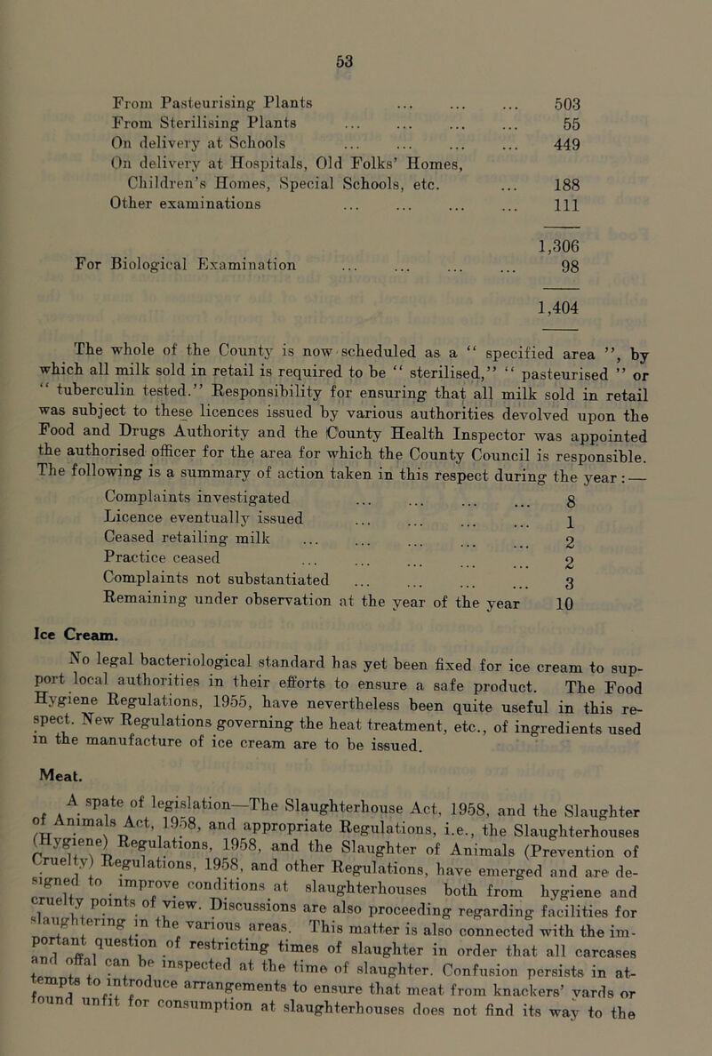 From Pasteurising Plants From Sterilising Plants On delivery at Schools On delivery at Hospitals, Old Folks’ Homes, Children’s Homes, Special Schools, etc. Other examinations 503 55 449 188 111 1,306 For Biological Examination ... ... ... ... 98 1,404 The whole of the County is now scheduled as a “ specified area ”, by which all milk sold in retail is required to be “ sterilised,” ” pasteurised ” or “ tuberculin tested.” Responsibility for ensuring that all milk sold in retail was subject to these licences issued by various authorities devolved upon the Food and Drugs Authority and the County Health Inspector was appointed the authorised officer for the area for which the County Council is responsible. The following is a summary of action taken in this respect during the year: Complaints investigated Licence eventually issued Ceased retailing milk Practice ceased Complaints not substantiated Remaining under observation at the year of the year Ice Cream. No legal bacteriological standard has yet been fixed for ice cream to sup- port local authorRies in their efforts to ensure a safe product. The Food Hygiene Regulations, 1955, have nevertheless been quite useful in this re- spect. New Regulations governing the heat treatment, etc., of ingredients used in the manufacture of ice cream are to be issued. 8 1 2 2 3 10 Meat. A spate of legislation—The Slaughterhouse Act, 1958, and the Slaughter of Animals Act, 19o8, and appropriate Regulations, i.e., the Slaughterhouses ( ygiene) Regulations, 1958, and the Slaughter of Animals (Prevention of Cruel y) Regulations, 1958, and other Regulations, have emerged and are de- signed to improve conditions at slaughterhouses both from hygiene and tilo ^ Discussions are also proceeding regarding facilities for g ering m e various areas. This matter is also connected with the im- restricting times of slaughter in order that all carcases to-m + + inspected at the time of slaughter. Confusion persists in at- » arrangements to ensure that meat from knackers’ vards or found unfit for consumption at slaughterhouses does not find its way to the