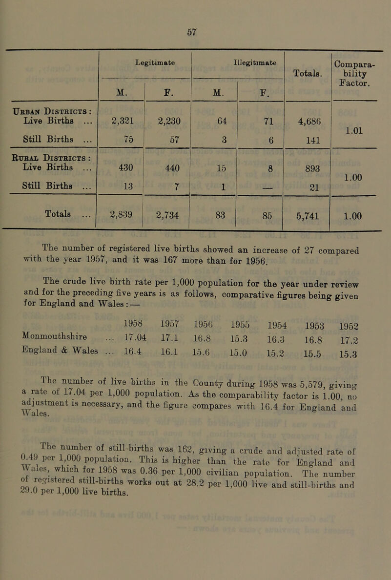 Legitimate Illegitimate Totals. Compara- bility M. F. M. F. Factor. Uhban Districts : Live Births ... 2,321 2,230 64 71 4,686 Still Births ... 76 57 3 6 141 1.01 Rurai. Districts : Live Births ... 430 440 15 8 893 Still Births ... 13 7 1 — 21 1.00 Totals 1 2,839 2,734 83 85 5,741 1.00 The number of registered live births showed an increase of 27 compared with the year 1957, and it was 167 more than for 1956. The crude live birth rate per 1,000 population for the year under review and for the preceding five years is as follows, comparative figures being given for England and Wales: — 1958 1957 195G 1955 1954 1953 1952 Monmouthshire . 17.04 17.1 16.8 15.3 16.3 16.8 17.2 England & Wales .. . 16.4 16.1 15.6 15.0 15.2 15.5 15.3 The number of live births in the County during 1958 was 5,579, giving a rate of 17.04 per 1,000 population. As the comparability factor is 1.00, no adjustment is necessary, and the figure compares with 16.4 for England and U ales. f stillbirths was 162, giving a crude and adjusted rate of 0.49 per 1 000 population. This is higher than the rate for England and ales, which for 1958 was 0.36 per 1,000 civilian population. The number of registered still-births works out at 28.2 per 1,000 live and still-births and 29.0 per 1,000 live births.