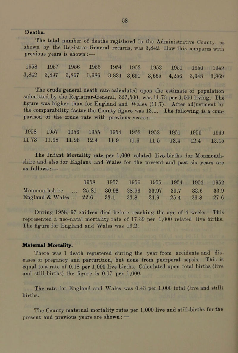 Deaths. The total number of deaths registered in the Administrative County, as shown by the Registrar-General returns, was 3,842, How this compares with previous years is shown: — 1958 1957 1956 1955 1954 1953 1952 1951 1950 1949 3,842 3,897 3,867 3,986 3,824 3,691 3,665 4,256 3,948 3,869 The crude general death rate calculated upon the estimate of population submitted by the Registrar-General, 327,500, was 11.73 per 1,000 living. The figure was higher than for ^England and Wales (11.7). After adjustment by the comparability factor the County figure was 13.1. The following is a com- parison of the crude rate with previous years; — 1958 1957 1956 1955 1954 1953 1952 1951 1950 1949 11.73 11.98 11.96 12.4 11.9 11.6 11.5 13.4 12.4 12.15 The Infant Mortality rate per 1,000 related live births for Monmouth- shire and also for England and Wales for the present and past six years are as follows: — 1958 1957 1956 1955 1954 1953 1952 Monmouthshire ... 25.81 30.98 28.96 33.97 39.7 32.6 33.9 England & Wales . .. 22.6 23.1 23.8 24.9 25.4 26.8 27.6 During 1958, 97 chidren died before reaching the age of 4 weeks. This represented a neo-natal mortality rate of 17.39 per 1,000 related live births. The figure for England and Wales was 16.2. Maternal Mortality. There was 1 death registered during the year from accidents and dis- eases of pregancy and parturition, but none from puerperal sepsis. This is equal to a rate of 0.18 per 1,000 live births. Calculated upon total births (live and still-births) the figure is 0.17 per 1,000. The rate for England and AVales was 0.43 per 1,000 total (live and still) births. The County maternal mortality rates per 1,000 live and still-births for the present and previous years are shown: —