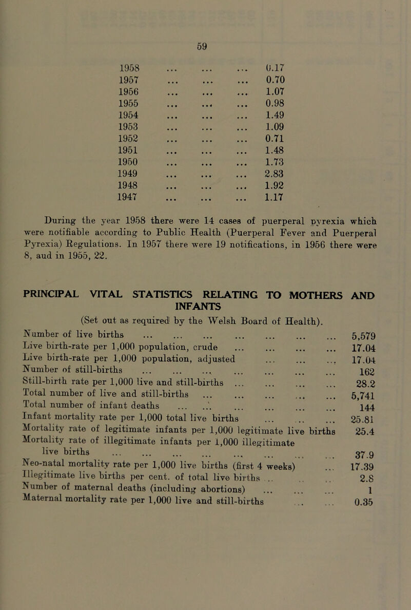 1958 • . • 0.17 1957 • • • 0.70 1956 • • • 1.07 1955 • • • 0.98 1954 • • • 1.49 1953 • • • 1.09 1952 • • • ... 0.71 1951 • • • 1.48 1950 • • • 1.73 1949 • • • 2.83 1948 • • • 1.92 1947 • • • 1.17 During the year 1958 there were 14 cases of puerperal pyrexia which were notifiable according to Public Health (Puerperal Fever and Puerperal Pyrexia) Regulations. In 1957 there were 19 notifications, in 1956 there were 8, aud in 1955, 22. PRINCIPAL VITAL STATISTICS RELATING TO MOTHERS AND INFANTS (Set out as required by the Welsh Board of Health). Number of live births 5,579 Live birth-rate per 1,000 population, crude 17.04 Live birth-rate per 1,000 population, adjusted ... ... ... 17.04 Number of still-births ... ... ... ... ... ... X02 Still-birth rate per 1,000 live and still-births ... ... ... ... 28.2 Total number of live and still-births ... ... ... ... ... 5,741 Total number of infant deaths '. ... ... ... ... 144 Infant mortality rate per 1,000 total live births ... 25.81 Mortality rate of legitimate infants per 1,000 legitimate live births 25.4 Mortality rate of illegitimate infants per 1,000 illegitimate live births ... ... ... ... ... 37 9 Neo-natal mortality rate per 1,000 live births (first 4 weeks) ... 17.39 Illegitimate live births per cent, of total live births .. .. 2.8 Number of maternal deaths (including abortions) ... ... 1 Maternal mortality rate per 1,000 live and still-births ... ^ . 0.35