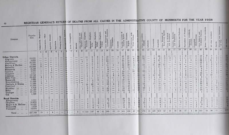 OF DEATHS FROM ALL CAUSES IN THE ADMINISTRATIVE COUNTY OF MONMOUTH FOR THE YEAR 1958 Urban DUtricU. Ab^rcarn Abergavenny Abertillery Bedwae & Machen Bedwellty Blaenavon Caerleon Chepstow Cwmbran Ebbw Vale Monmouth Mynydtlislwyn ... Nantyglo & Blaina Pontypool Ehymney Bisca Tredegar Uek Rural District*. Abergavenny Chepstow Magor & St. Mellons Monmouth Pontypool Total s m a s 5 % 9> 0 other Circulatory Dlseaee N a s a Pneumonia o '.S V a o u 03 Other Diseases of I Respiratory System | Ulcer of Stomach and Duodenum Gastritis, Enteritis and Diarrhoea Nephritis and Nephrosis Hyperplasia of Prostate Pregnancy Childbirth, Abortion Congenital Malformations Otlier Defined and 1 Ill-defined Diseases j Motor Vehicle Accidents ! All other Accidents 4> 3 1 20 21 22 23 24 25 ^ 26 ^ 27 28 29 30 31 32 33 34 35 44 11 7 24 3 1 2 ___ 3 16 3 8 1 27 10 3 3 2 2 1 1 — — 2 15 — 4 2 4.5 7 8 37 5 5 1 4 1 1 5 24 — 11 1 R 3 5 1 — 1 — 1 — i 13 1 2 — 41 14 11 38 12 — — 6 — — o 27 4 9 2 15 4 1 5 17 0 1 — 1 4 — — 13 1 2 1 16 1 2 2 — — 1 — — — 8 1 1 29 10 1 3 9 2 — — — 2 — 2 6 — 4 1 41 1 3 6 1 — 1 1 1 — 2 14 — 4 2 23 18 5 12 33 2 2 1 6 2 — 1 47 3 10 — 11 9 1 1 6 1 — 1 — — — 3 — 1 — 35 o 1 6 15 9 1 2 2 2 — 6 11 o 7 — 37 2 2 14 — — 0 — — 1 14 1 4 62 14 13 38 10 1 5 1 4 — 7 39 6 5 7 18 2 4 15 4 — 1 2 1 — 1 10 3 1 — 20 10 1 7 12 1 1 —. — 2 — — 12 — 3 3 43 15 1 5 17 5 ' 1 2 — — 1 24 1 6 1 5 — — 1 — — — — 1 — 1 1 1 1 51 !) 3 7 6 1 1 8 4 1 14 7 1 1 6 1 1 — — — — — 9 1 4 4 6 12 5 8 — 2 — 2 2 — 1 11 1 1 2 0 1 4 1 — — — 1 — 1 9 1 1 1 1 .0 3 3 — 4 2 — 1 1 — — — 2 11 4 2 — 1