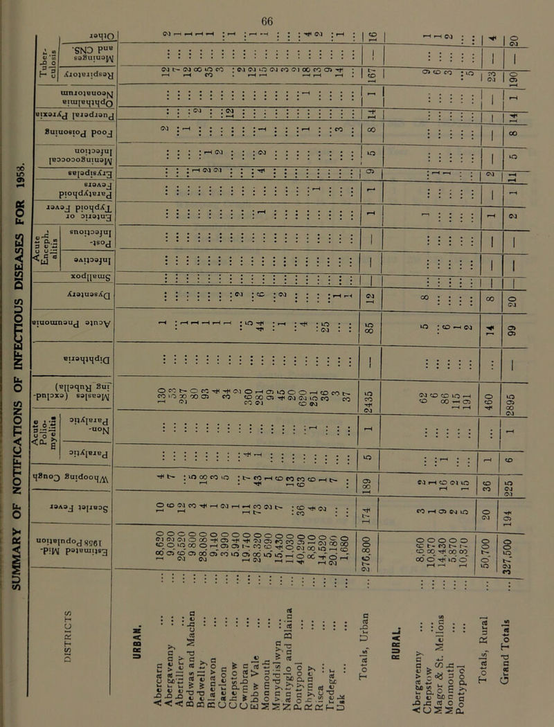 SUMMARY OF NOTIFICATIONS OF INFECTIOUS DISEASES FOR 1958. qix9iA^ {Oiddjon^ Suiuosio^ »-.2 ^ 0 •SNO P“° Utni0]BU03[^ UOI)33JU] [B330908uiU3J/y sspdisXi^ Si3A9J piOl{diC)BJBJ J9A9J iO 0U9)U^ p V ^ Q om ^ c « snopoojuj 'isoj 9A1)39JU| xodjpiug X19)U98Xq viuocunsuj 9)n3Y eii9i{)i|diQ (Bipcjny~SuT 'pnpxs) S9js6aj/y[ 2 6S J'o P <'^a OIjXjBIBJ -°N OIjXjBJBJ tjSno^ SuidooijyY^ iSAaj jajjBog UOIJBjndojijgg^ ■P!W P3>BUI!J«3 CO H U 5 H 10 5 66 •H : I : cj «o • I CM CM a> ; CM • 'CM <^i ; CO ; ; I-H CM : : : CM I r-H CM C'l • • ! 00 : CM : CO : CM : uo : r-f : : ^ . CM COnOaOOOOJ CO tOCOOS’rt^CMCMUOCO CO ^ COCJ tDCM lO CO lO CO CM 00 CO CO CM O CM lO • to 1-^ CM CM to CD lO I-H O CO ^ Ci o to o> Oi to 05 00 CM lo 1 : : rH CD ^ :vnoocouo : CO th to CO CO to I-H • • ^ r-« CO ; 05 00 CnJ I-H O C'l lO CO CO lO CM OtOCMCO'^i-HCMf-H^CO(Ml>» • tO Tti Co • ^ I-H t- * CO : : r-H CO i-( 0> CM lO o CM C^i 05 pOOOOOOOOOOOO(=><— iq o O oo p p 0> CO g g S S 2 g « o « o> 00 O CO OJ 00 VO « ^'o oc :^'o .-T . 276,800 o o o o o tet-cot—h- to oq 00 00 oo o hjT lo cT f-H •—< I-H . 50,700 . 327,500 < 00 oe • • . 2 . : : :.a : u e8 £ S 2d’c 2 J u u S 5 «J u €j > c — — (HOC ^ a jc C cd 2 SS> (/) (d c : |5 s I ■ c cd jc > ^ t: ^ o o H M>a Q ^ i/,.a . “P-g cx c ^ c S cd l>=X)Cace>sU c c c .> td o cd t)jC c •O c ^ c cd u D rt o H ^ ^ ^ *• >am ^ n \j ^ ■ CC JC . mm CL •<<<cQcDecuuuujsszixDici;f^3 : ' 5 ■ • «j c B . c/3 J3 — S S ° Sfio E § 1) tj be c Q -Q 43 B O O cusscS B Ui 3 OS o H o H •a s tt u. o