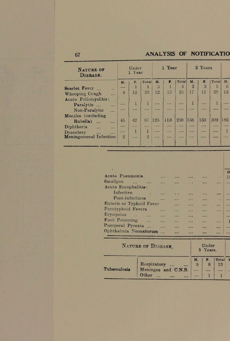 67 ANALYSIS OF NOTIFICATIO Nature of Disease. Under 1 Year 1 Year 2 Years Im. F. Total u. »■ Total M. F. Total M. Scarlet Fever ... — 1 1 3 1 4 2 3 5 6 Whooping Cough 8 12 20 12 13 25 17 11 2S 13 Acute Poliomyelitis: Paralytic — 1 1 — — — 1 — 1 — Non-Paralytic — Measles (excluding Rubella) 45 42 87 125 113 238 156 153 309 182 Diphtheria 1 Dysentery — 1 1 Meningococcal Infection 2 2 Acnte Pneumonia ... ... ... ... . Smallpox ... ... ... ... . . ... ... _ Acute Encephalitis: Infective . ... . . ... _ Post-Infectious ... ... ... ... . _ Enteric or Typlioid Fever ... ... ... ... _ Paratyphoid Fevers _ Erysipelas .. ... ... ... _ Food Poisoning ... ... .. ... ... ... ] Puerperal Pyrexia ... ... ... ... ... ... Ophthalmia Neonatorum ... ... ... ... ... Nature of Disease. Under 5 Years. Tuberculosis U. P. Total Meninges and C.N.8. — — — Other — 1 ■ 1 L . *