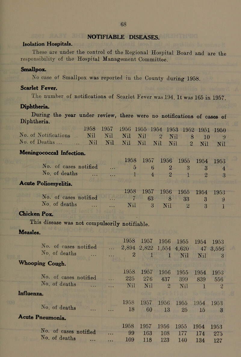 NOTIFIABLE DISEASES. Isolation Hospitals. These are under the control of the Regional Hospital Board and are the responsibility of the Hospital Management Committee. Smallpox. No case of Smallpox was reported in the County during 1958. Scarlet Fever. The number of notifications of Scarlet Fever was 194. It was 165 in 1957. Diphtheria. During the year under review, Diphtheria. 1958 1957 No. of Notifications .. Nil Nil JSo. of Deaths... ... Nil Nil Meningococcal Infection. No. of cases notified No. of deaths Acute Poliomyelitis. No. of cases notified No. of deaths Chicken Pox. This disease was not compulsorily Measles. No. of cases notified No. of deaths Whooping Cough. No. of cases notified No. of deaths Influenza. No. of deaths Acute Pneumonia. No. of cases notified No. of deaths there were no notifications of cases of 1956 1955 1954 1953 1952 19.51 1950 Nil Nil 2 Nil 8 10 9 Nil Nil Nil Nil 2 Nil Nil 1958 1957 1956 1955 1954 1953 5 6 2 3 3 4 1 4 2 1 2 3 1958 1957 1956 1955 1954 1953 7 63 8 33 3 9 Nil 3 Nil 2 3 1 notifiable. 1958 1957 1956 1955 1954 1953 2,894 2,822 1,554 4,620 47 3,556 2 1 1 Nil Nil 3 1958 1957 1956 1955 1954 1953 225 276 437 399 839 556 Nil Nil 2 Nil 1 2 1958 1957 1956 1955 1954 1953 18 60 13 25 15 3 1958 1957 1956 1955 1954 1953 99 163 108 177 174 275 109 118 123 140 134 127