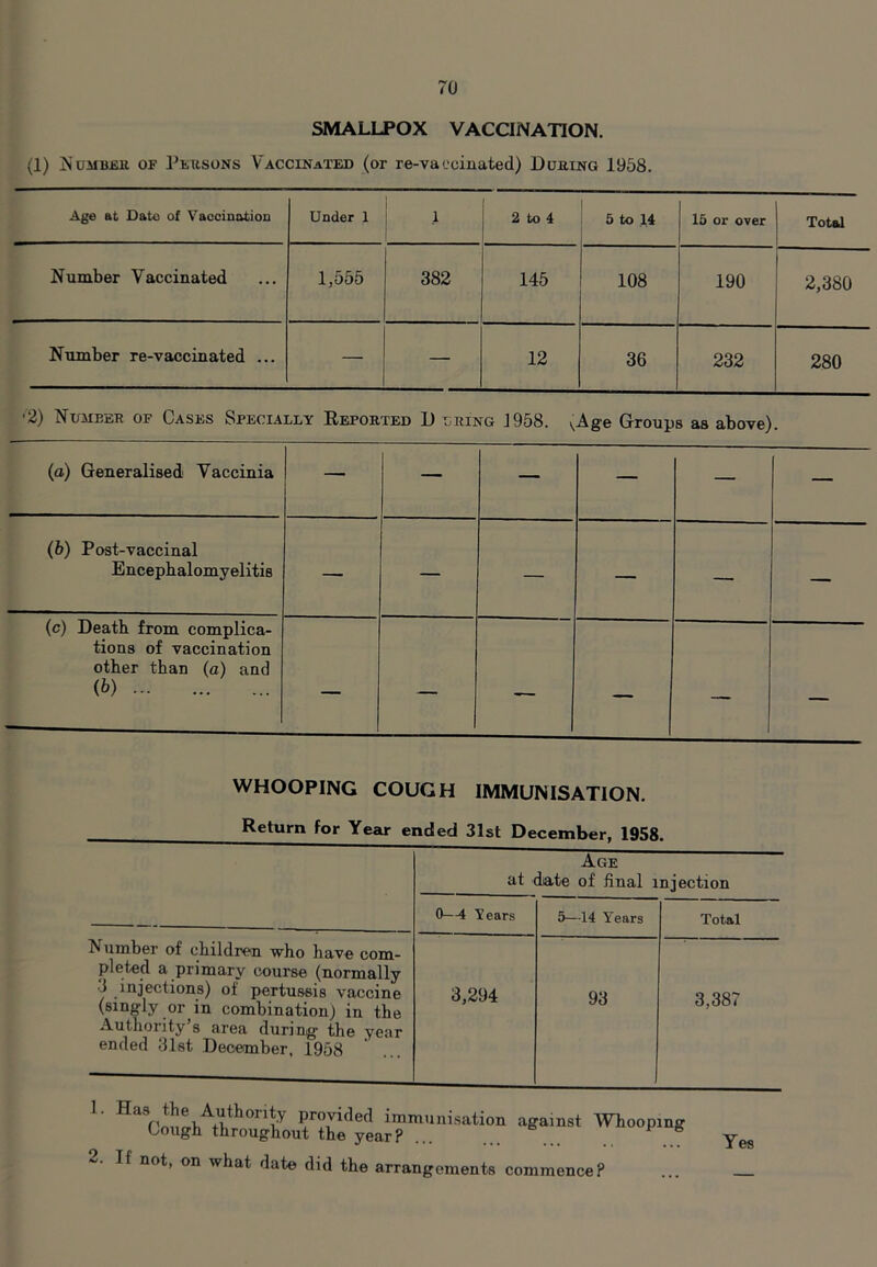 SMALLPOX VACCINATION. (1) NuMBEii OF PtusoNs Vaccinated (or re-vaecinated) Dobing 1968. Age at Date of Vaccination Under 1 1 1 2 to 4 1 1 5 to 14 15 or over Total Number Vaccinated 1,555 382 145 108 190 2,380 Number re-vaccinated ... — — 12 36 232 280 •2) Nojieer of Cases Specially Reported D lring 1958. ^ Age Group s as above) . (a) Generalised Vaccinia — — — — — — (6) Post-vaccinal Encephalomyelitis — — — — — — (c) Death from complica- tions of vaccination other than (a) and (b) — — — — — — WHOOPING COUGH IMMUNISATION. Return for Year ended 31st December, 1958. y Age at date of final injection 0—4 Years 5—14 Y'ears Total Number of children who have com- pleted a primary course (normally 3 injections) of pertussis vaccine (singly or in combination) in the Authority’s area during the year ended 31st December, 1958 3,294 93 3,387 If not, on what date did the arrangements commence? Yes