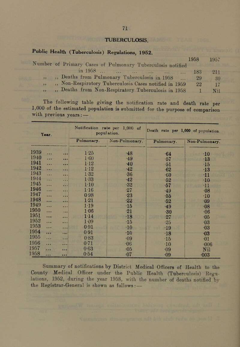 TUBERCULOSIS. Public Health (Tuberculosis) Regulations, 1952. 1958 Number of Primary Cases of Pulmonary Tuberculosis notified in 1958 ... ... ... 18,3 ,, ,, Deaths from Pulmonary Tuberculosis in 1958 ... 29 ,, ,, Non-Respiratory Tuberculosis Cases notified in 1959 22 ,, ,, Deaths from Non-Respiratory Tuberculosis in 1958 1 1957 211 8U 17 Nil The following table giving the notification rate and death rate per 1,000 of the estimated population is submitted for the purpose of comparison with previous years : — Year. Notification rate per 1,0()0 of popu) ation. Death rate per 1,000 of population. Pulmonary. Non-Pnlmonary. Pulmonary. Non-Pulmonary. 1939 ... • • • 1-25 •48 ■64 ■10 1940 ... 1-60 ■49 ■57 •13 1941 ... 112 ■40 ■51 •15 1942 ... 1-12 ■42 62 •13 1943 ... • • • 1-32 ■36 60 •11 1944 ... 1-33 ■42 62 ■10 1946 ... ... 110 ■32 •67 •11 1946 ... 116 ■27 ■49 08 1947 ... 098 23 •65 •10 1948 ... • • • 121 •22 •52 ■09 1949 ... ... 119 •15 •49 ■08 1950 ... • • • 106 21 •30 ■06 1951 ... • • • 1-14 •18 •27 ■05 1952 ... 109 •15 25 ■03 1953 ... . • • 0-91 ■10 •19 •03 1954 ... 0-91 •10 •18 •03 1955 ... 0-83 •09 ■15 ■01 1956 ... • • 0-71 •06 ■10 ■006 1957 ... 0-63 ■05 •09 Nil 1958 ... ... 0-54 ■07 ■09 ■003 Summary of notifications by District Medical Officers of Health to the County Medical Officer under the Public Health (Tuberculosis) Regu- lations, 1962, during the year 1958, with the number of deaths notified by the Registrar-General is shown as follows: —