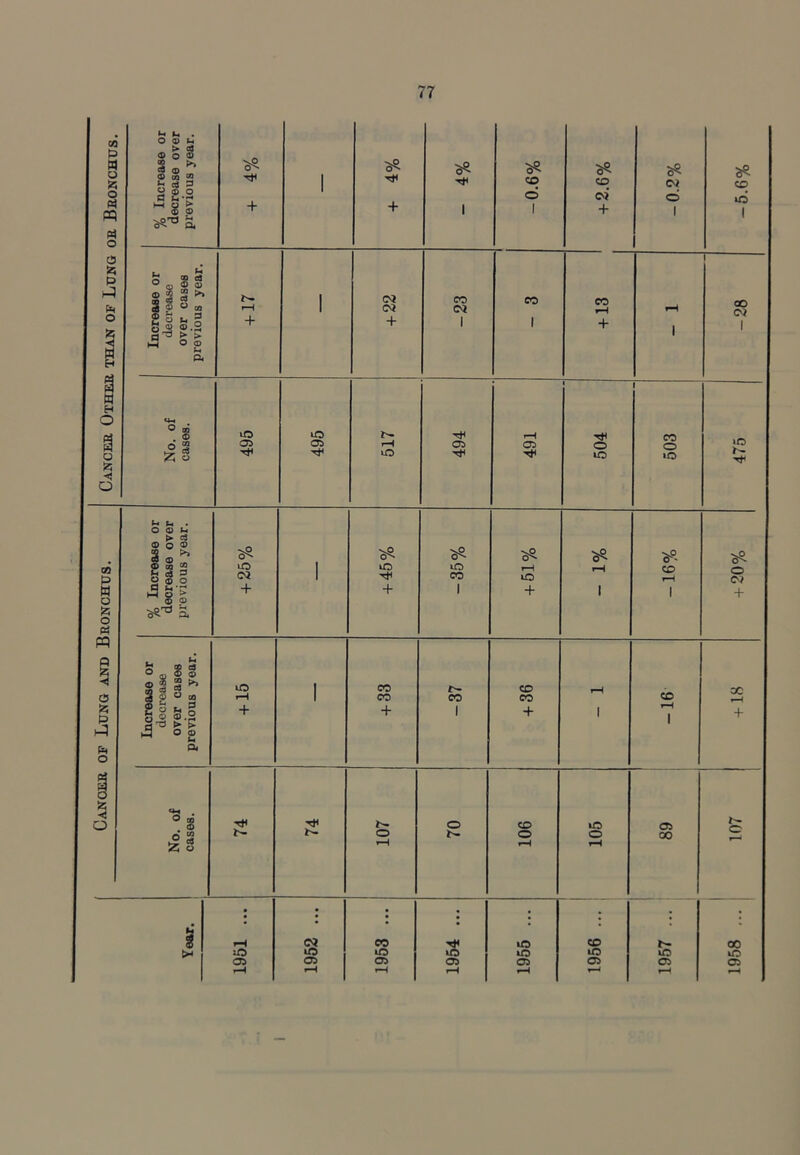 Canoer of Lung and Bronchus. Cancer Other than of Lung or Bronchus. O ^ U > a <x> o d) 2 eft o © S a ^ c3 3 w © o fl fc»*r« ■' g S Tj( CO o p-H + CQ Oi CO (N eo I CO (M* + eo + w o I Z o lO TtH 1-H CO 1-H Oi o o lO rtf lO >o I- u . a <B u > cd o Q a> 2 O a I S 9 I o o © o a 3^ lO OJ lO rH + 3^ lO TjH + 3^ 3^ 3^°- lO rH CD CO to rH 1 + 1 1 TO TO + TO I CO TO + o S z S Ttt r»< o CO o o rH rH • * • • , • • • • • rH lO (M lO CO to to to 05 05 05 05 05 rH ?-H rH rH rH CO rH I lO o 05 00 CO lO 05 vO 05 1958 ... I 107 +18 +20% 475 -28 -5.6%