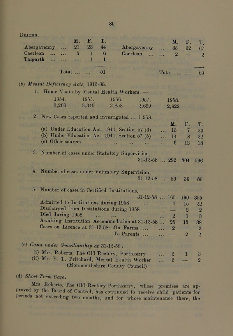 Deaths. M. F. T. M. F. T. Abergavenny 21 23 44 Abergavenny . 35 32 67 Caerleon 5 1 6 Caerleon 2 - 2 Talgarth — 1 1 Total 51 Total C9 (b) Mental Deficiency Acts, 1913-38. 1. Home Visits by Mental Health. Workers: — 1954. 1955. 1956. 1957. 1958. 3,200 3,340 2,858 2,699 2,922 2. New Cases reported and investigated .. . 1,958. M. F. T. (a) Under Education Act, 1944, Section 57 (3) ... 13 7 20 (b) Under Education Act, 1944, Section 57 (5) ... 14 8 22 (c) Other sources ... ... 6 12 18 3. Number of cases under Statutory Supervision, 31-12-58 ... 292 304 596 4. Number of cases under Voluntary Supervision, 31-12-58 ... 50 36 86 5. Number of cases in Certified Institutions, 31-12-58 ... 165 190 355 Admitted to Institutions during 1958 ... ... 7 1.5 22 Discharged from Institutions during 1958 ... ... 2 2 Died during 1958 ... ... ... ... 2 1 3 Awaiting Institution Accommodation at 31-12-58 ... 25 13 38 Cases on Licence at 31-12-58--On Farms 2 2 To Parents ... ... — 2 3 (c) Cases under Guardianship at 31-12-58 : (i) Mrs. Roberts, The Old Rectory, Porthkerry ... 2 1 3 (ii) Mr. E. T. Pritchard, Mental Health Worker ... 2 — 2 (Monmouthshire County Council) (d) Short-Term Care, Mis. Roberts, The Old Rectory,Porthkerry, whose premises are ap- prove by the Board of Control, has continued to receive child patients for periods not exceeding two months, and for whose maintenance there, the