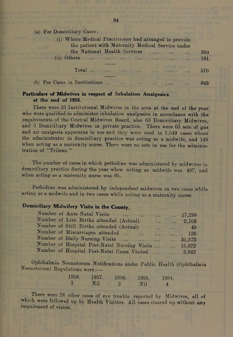 (a) For Domiciliary Cases ; (i) Where Medical Practitioner had! arranged to provide the patient with Maternity Medical Service under the National Health Services ... ... ... 339 (ii) Others 181 Total 570 (b) For Cases in Institutions ... ... ... ... ... ... 843 Particulars of A^dwives In respect of Inhalation Analgesics at the end of 1958. There were 33 Institutional Midwives in the area at the end of the year who were qualified to administer inhalation analgesics in accordance with the requirements of the Central Midwives Board, also 63 Domiciliary Midwives, and 5 Domiciliary Midlwives in private practice. There were 63 sets of gas and air analgesia apparatus in use and they were used in 1,549 cases where the administrator in domiciliary practice was acting as a midwife, and 145 when acting as a maternity nurse. There were no sets in use for the adminis- tration of “Trilene.” The number of cases in which pethidine was administered by midwives in domiciliary practice during the year when acting as midwife was 487, and when acting as a maternity nurse was 95. Pethidine was administered by independent midwives in two cases while acting as a midwdfe and in two cases while acting as a maternity nurse. Domiciliary Midwrifery Visits in the County. Number of Ante Natal Visits 17,298 Number of Live Births attended (Actual) 2,103 Number of Still Births attended (Actual) 49 Number of Miscarriages attended 126 Number of Daily Nursing Visits ... .. 31,573 Number of Hospital Post-Natal Nursing Visits 15,872 Number of Hospital Post-Natal Cases Visited 3,842 Ophthalmia Neonatorum Notifications under Public Health (Ophthalmia Neonatorum) Regulations were: — 1958. 1957. 1956. 1955. 1954. 1 Nil 2 Nil 4 There were 24 other cases of eye trouble reported by Midwives, all of w ich were followed up by Health Visitors. All cases cleared up without any impairment of vision.