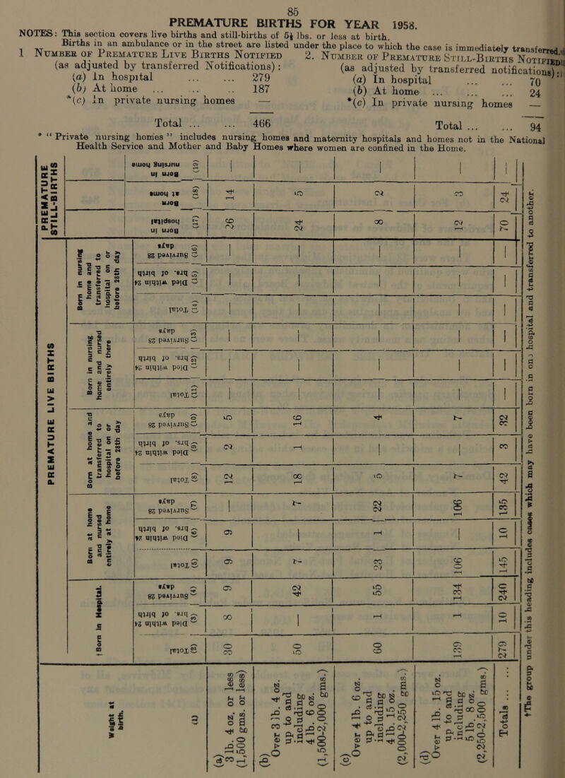 PREMATURE BIRTHS FOR YEAR 1958. NOTES: This section covers live births and still-births of 6i lbs. or loss at birth Births in an ambulance or in the street are listed under the place to which the case is immediately trausfer«a j 1 Numbee of Premature Live Births Notified 2. Number of Prema'ture Still-Births (as adjusted by transferred Notifications): (as adjusted by transferred notificationsW (o) In Hospital 279 (a) In hospital 70 ' (6; At liome ... .. .. 187 (6) At homo ... ... 24 *(c) in private nursing homes — *(c) In private nursing hom^ — Total 466 Total 94 * “ Private nursing homes ” includes nursing homes and maternity hospitals and homes not in the National Health Service and Mother and Baby Homes where women are confined in the Home. m <o •ujog 8uisjnu o U| UJOfl 1 i 1 1 1 1 •lUOM S wjoa 14 to oi CO Cvi “p 09 l«l|deoM ^ Uj UJOQ CO 24 00 o PREMATURE LIVE BIRTHS Bom in nuraing | homo and transforrad to hospital on or before 28th day gg poMAjng Ci 1 1 1 1 1 qiJiq JO Bjq n uiqjia poiQ * 1 1 I 1 1 iviox c 1 1 1 1 1 Born in nursing home and nursed entirely there BiChp -• 8S paAUJiig C 1 1 1 1 1 1 qviq JO ’wqs? fZ, uiq)|M poiQ ^ 1 i 1 1 1 IB501C. 1 1 1 1 1 Bom at home and transferred to hospital on or before 28th day step g re pO.^JAJllgC O 16 w CO qjaiq jo saq g. fZ niqil* paiU 1 1 CO IBIOJ, £ (M y—• 18 lO 42 Bom at home and nursed entirely at home elep p 83 poAiAjns 1 22 g —1 9fc*I qiJlQ JO Bjq^ »7 niqilAi paia 05 1 1—H 1 10 ’ lejox S 05 1 23 lO Tt- 1 a t X B e B elep ^ re poAiAins ^ 05 42 1 1 55 cc f—H 240 qjJiq JO yj aiqiiM paia — 1 00 1 1 ivlox S 30 50 60 C5 CO 279 Wtight at birth. (U (a) 3 lb. 4 oz. or less (1,500 gms. or less) (b) Over 3 lb. 4 oz. up to and including 4 lb. 6 oz. (1,500-2,000 gms.) (c) Over 4 lb. 6 oz. up to and including 4 lb. 15 oz. (2,000-2,250 gms.) (d) Over 4 lb. 15 oz. up to and including 5 lb. 8 oz. (2,250-2,500 gms.) Totals