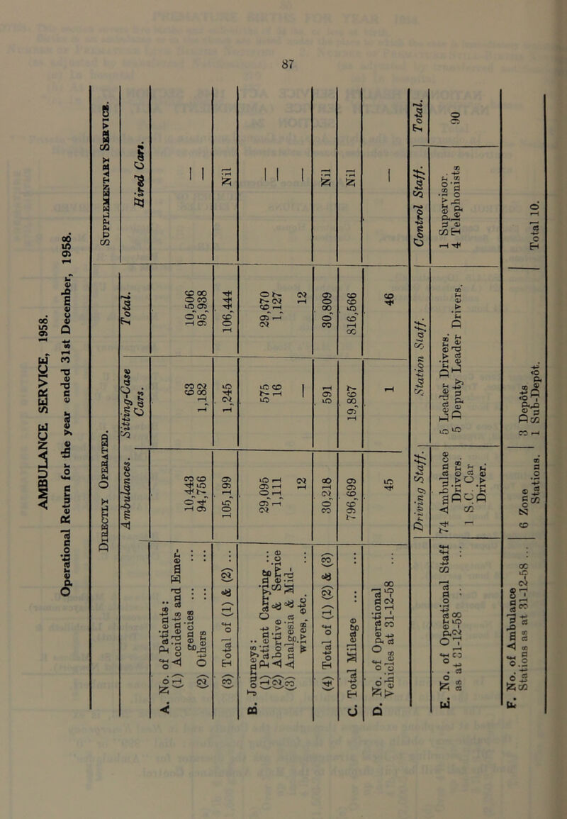 AMBULANCE SERVICE, 1958. Operational Return for the year ended 31st December, 1958. 8 (*• M M CO 5 H H 1 1 I • pH (2; 1 1 1 Nil 1 &3 Ph Ph t> 12 30,809 1 CO itti/ng-Ca Cars. 63 1,182 1,245 kO «D 1 fk 1 591 19,867 i CO Ambulances. e4 Pk o H o 10,443 94,756 105,199 29,095 1,111 12 30,218 796,699 ifS H Q 1 a w n:3 Si ^ ■§-1 .2 g SrH dj o o o ^ gencies ... Others ss C4-H O 3 o &H ■neys: Patient Carrying ... Abortive & Service Analgesia & Mid- wives, etc. P? «4-4 O o H O bo cd • iH 00 o geo <U Ck cS O •s o o O »-H !2;'^ o •s.p'' o H • ^ ■ d'^ < OQ 6 d CO •S o c; 03 . fn QQ S'3 I® 0 0) « Q s' ^ $ >73 > cj lO ira rt ® ,4 cs o J5 ® >0 ^ • pH • pC tH . C anqp ■«sj od Tt< — es •4^ CO c3 . Is dj I O'V f—4 C O cS o iti u< No. of Ambulance Stations as at 31-12-.'i8 ... 6 Zone 3 Depots Stations. 1 Sub-Dep6t. Total 10.