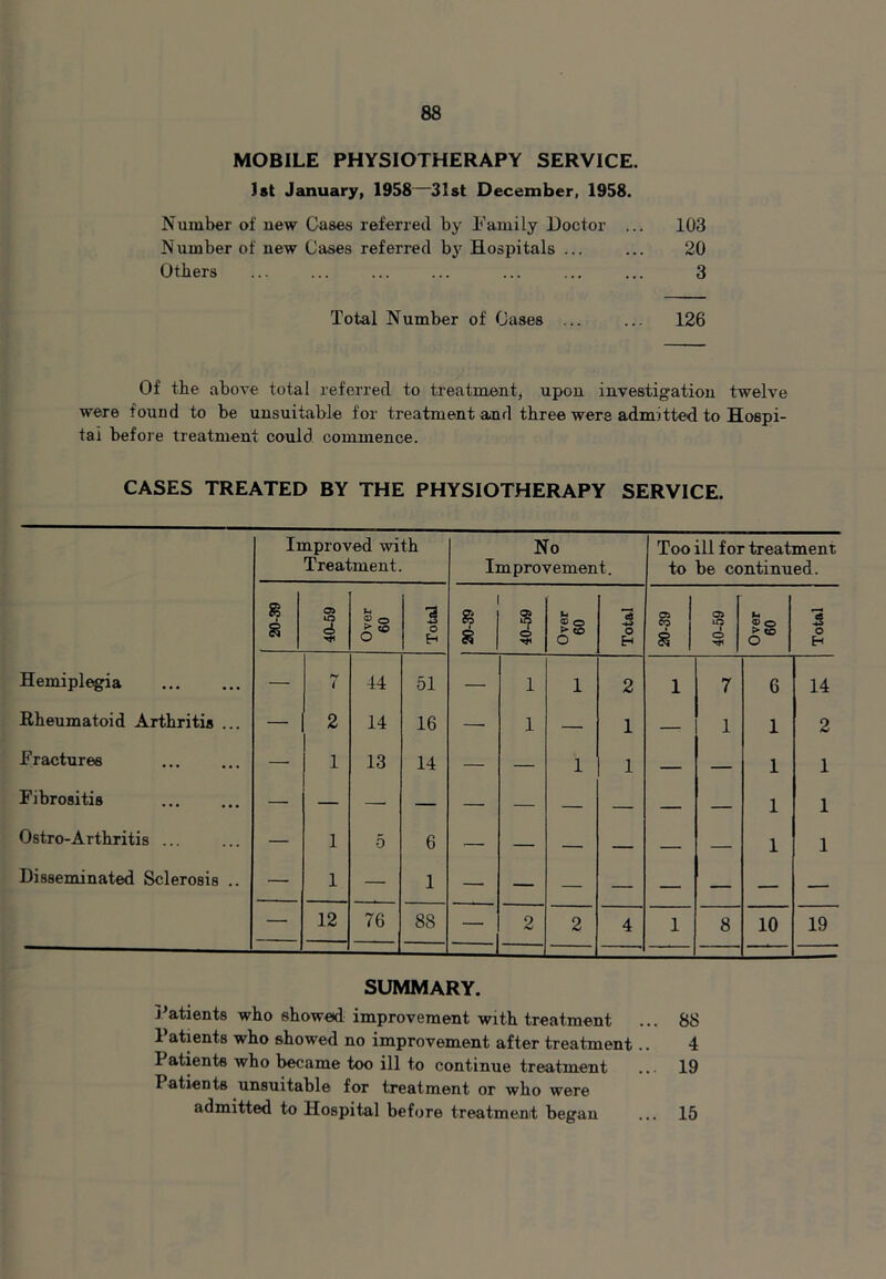 MOBILE PHYSIOTHERAPY SERVICE. Ist January, 1958—31st December, 1958. Number of new Cases referred by Family Doctor ... 103 Number of new Cases referred by Hospitals ... ... 20 Others ... ... ... ... ... ... ... 3 Total Number of Cases ... ... 126 Of the above total referred to treatment, upon investigation twelve were found to be unsuitable for treatment and three were admitted to Hospi- tal before treatment could commence. CASES TREATED BY THE PHYSIOTHERAPY SERVICE. Improved with Treatment. No Improvement. Too ill for treatment to be continued. 20-39 40-59 Over 60 Total 20-39 O Over 60 Total 20-39 lO o Over 60 Total Hemiplegia — i 44 51 1 1 2 1 7 6 14 Rheumatoid Arthritis ... — 2 14 16 1 — 1 — 1 1 2 Fractures — 1 13 14 — 1 1 — — 1 1 Fibrositis — — —■ — — — — — 1 1 Ostro-Arthritis ... — 1 5 6 — — — — 1 1 Disseminated Sclerosis .. — 1 — 1 — 12 76 88 — 2 2 4 1 8 10 19 SUMMARY. I'atients who showed improvement with treatment ... 88 Patients who showed no improvement after treatment.. 4 Patients who became too ill to continue treatment ... 19 Patients unsuitable for treatment or who were admitted to Hospital before treatment began ... 15