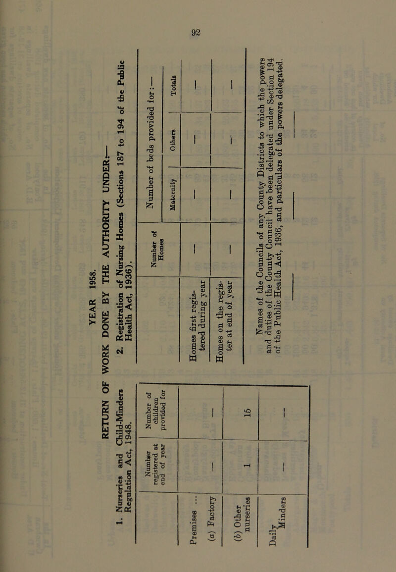 1958. J. 3 ui OS oa U ■§ ou ■fl O) 00 N 1 s MH Totals 1 1 •TS 'i Others 1 1 r^ a> rO •ad '3 1 1 1 S 1 1 Number of Homes ! 1 Homes first regis- tered during year Homes on tlie regis- ter at end of year E Tt< I- 5: -4 flfi CL o rP <D ^co « f£l ^ f ^ b p 3 a. -2'^ 2 op.2^ K «««« •2^0 « •j^tJ 3 fa's t- 43 U ^ ® 2 6|^ Pi ^ ^ §®' O o 2 .20'-' '« Pi -*2 Jj p> S<1 rS ® S ^ =*-i o “ S'2 a Jr? «-SPh Ti 5 fli O